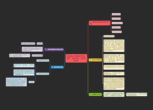 司法考试《国际经济法》重点、难点分析--世界贸易组织