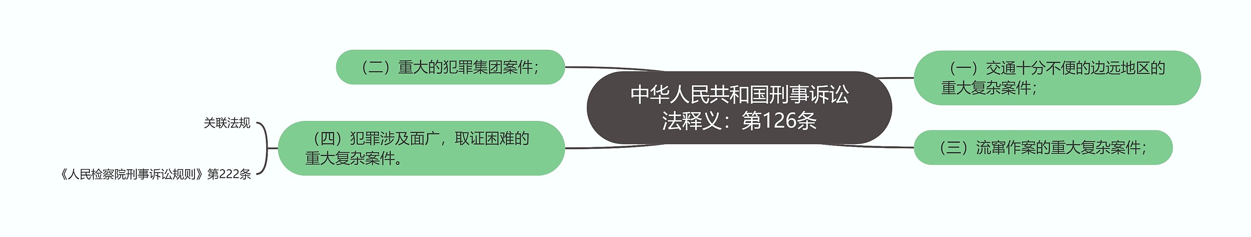 中华人民共和国刑事诉讼法释义：第126条思维导图