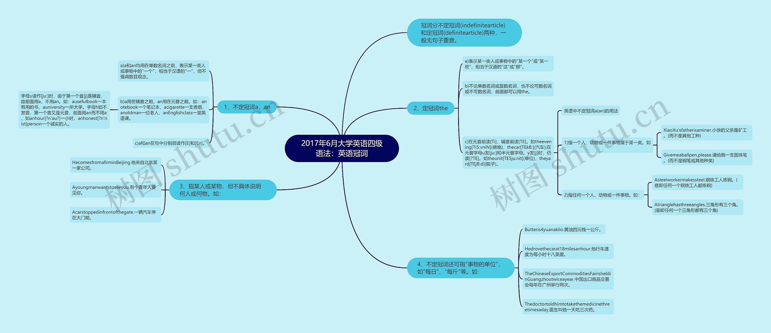 2017年6月大学英语四级语法：英语冠词思维导图