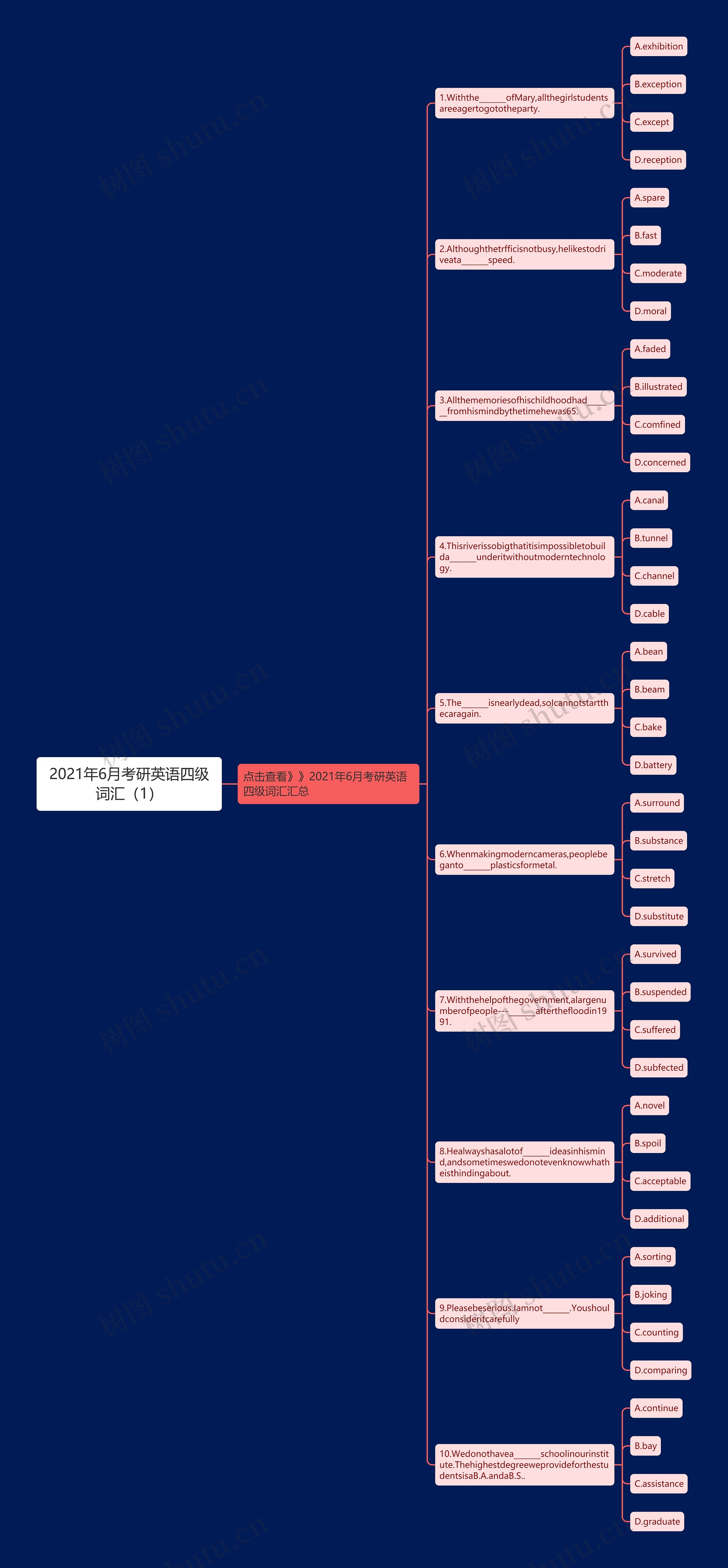 2021年6月考研英语四级词汇（1）思维导图