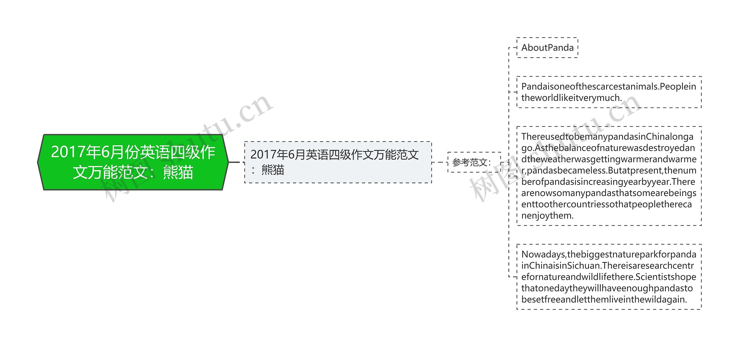 2017年6月份英语四级作文万能范文：熊猫