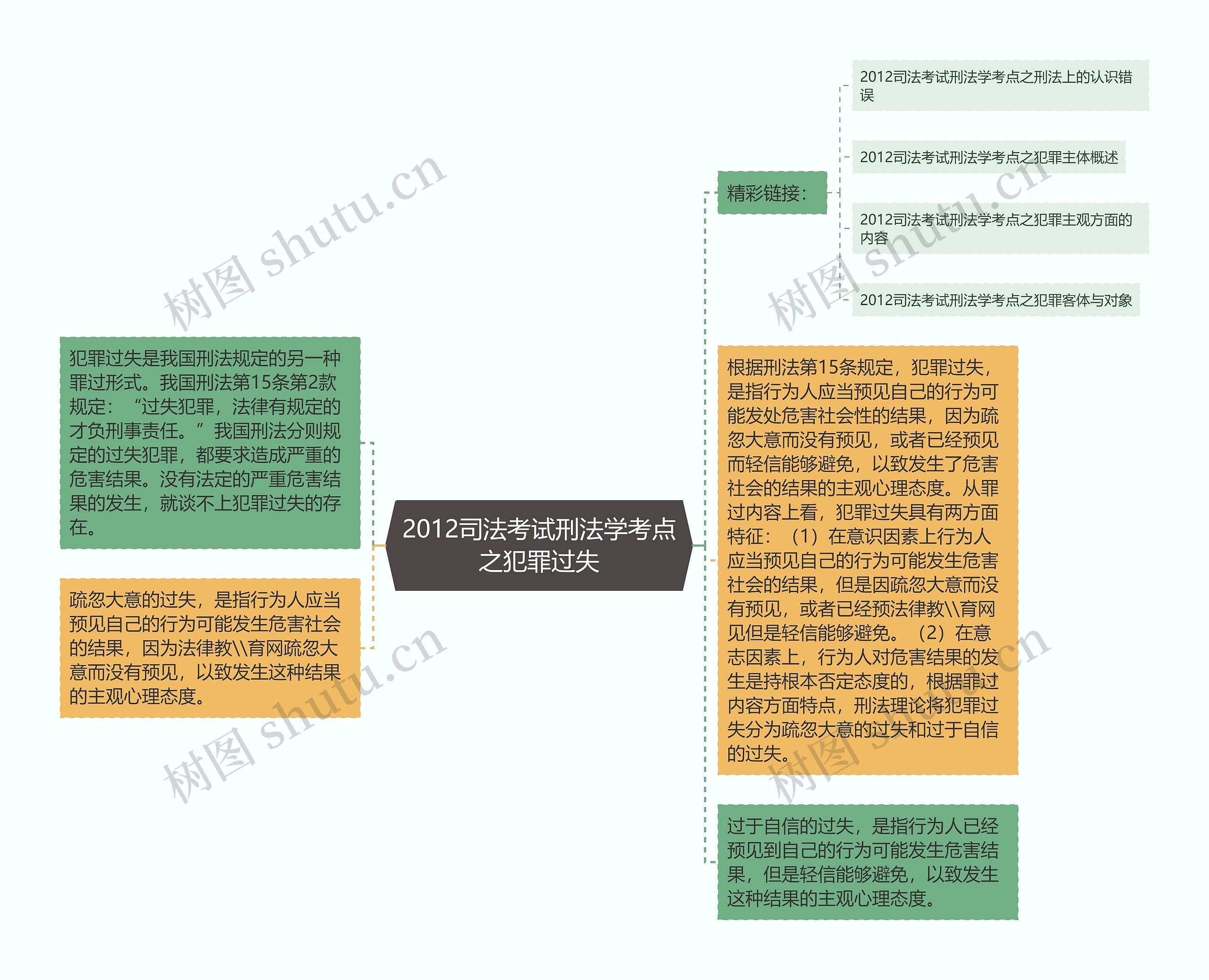 2012司法考试刑法学考点之犯罪过失思维导图