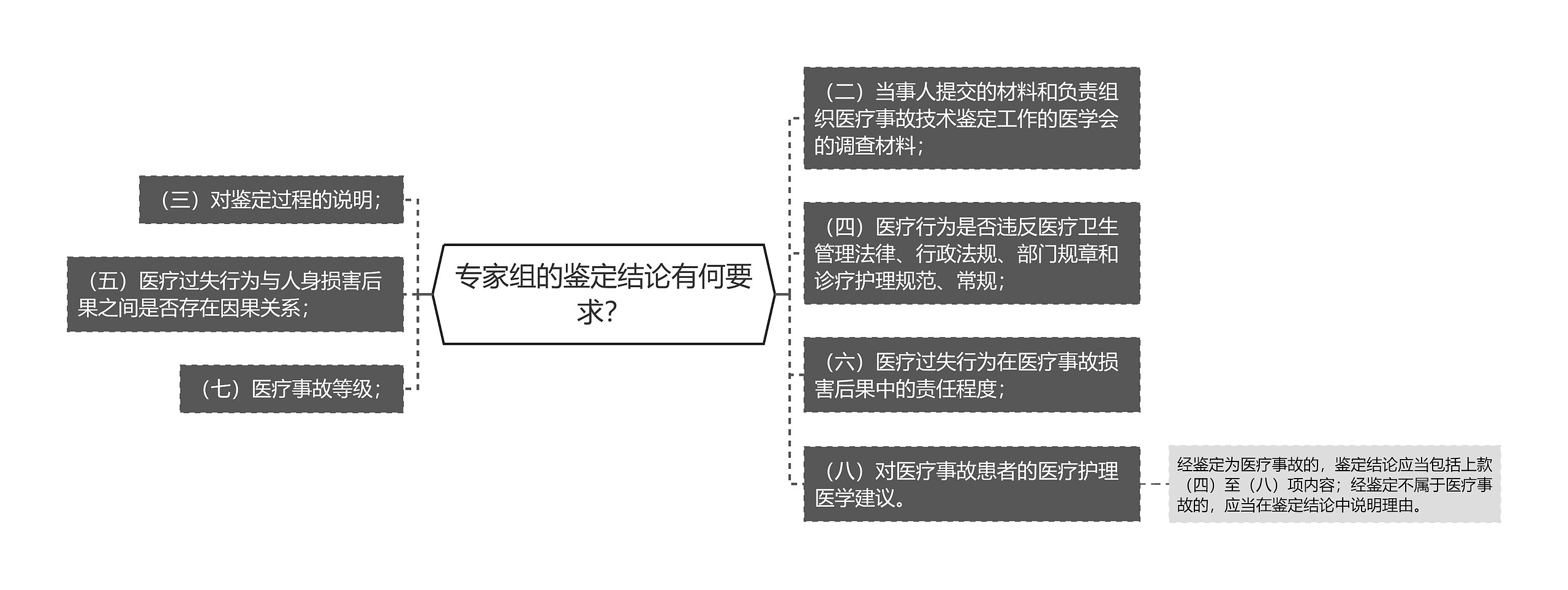 专家组的鉴定结论有何要求？思维导图