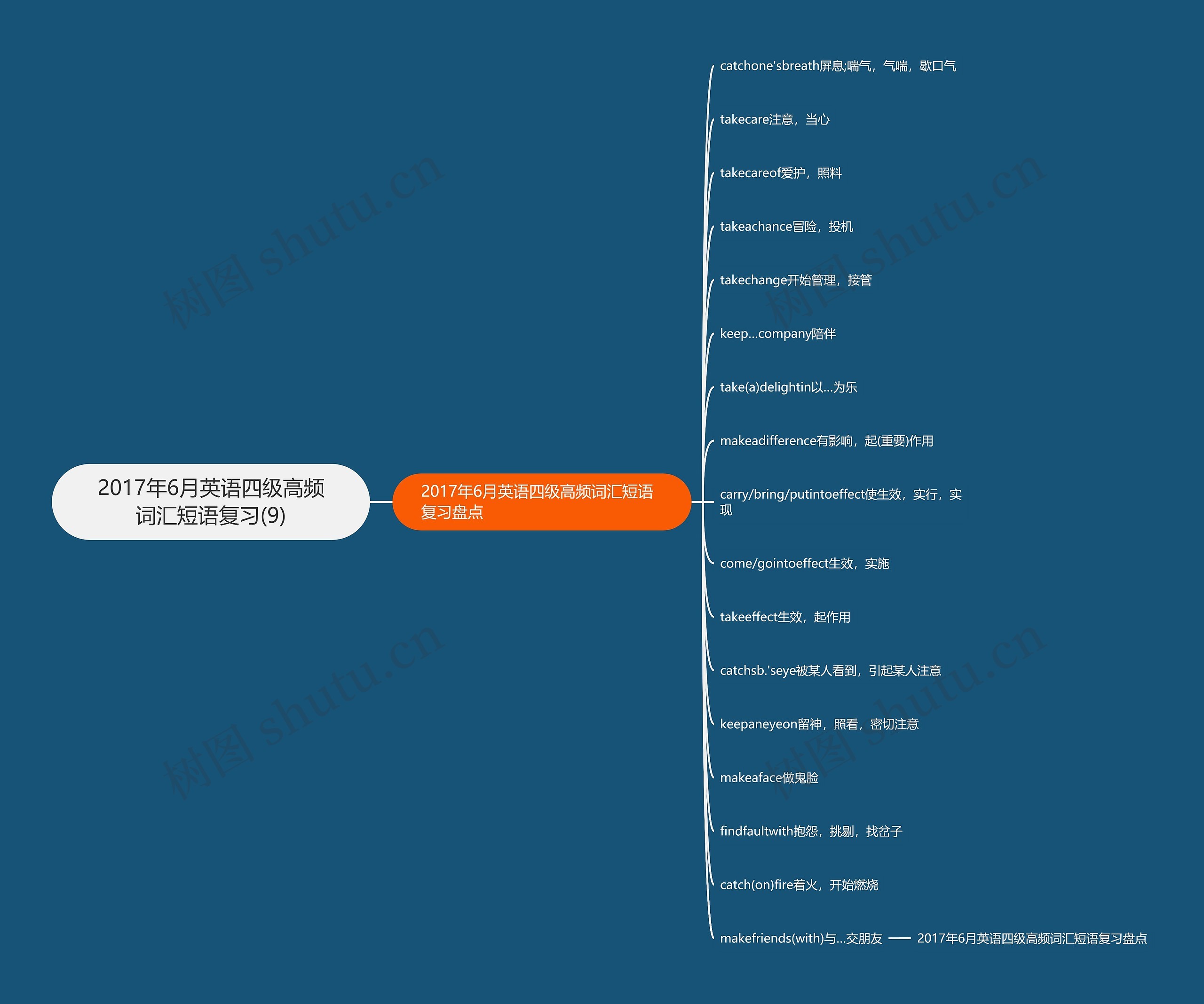 2017年6月英语四级高频词汇短语复习(9)思维导图