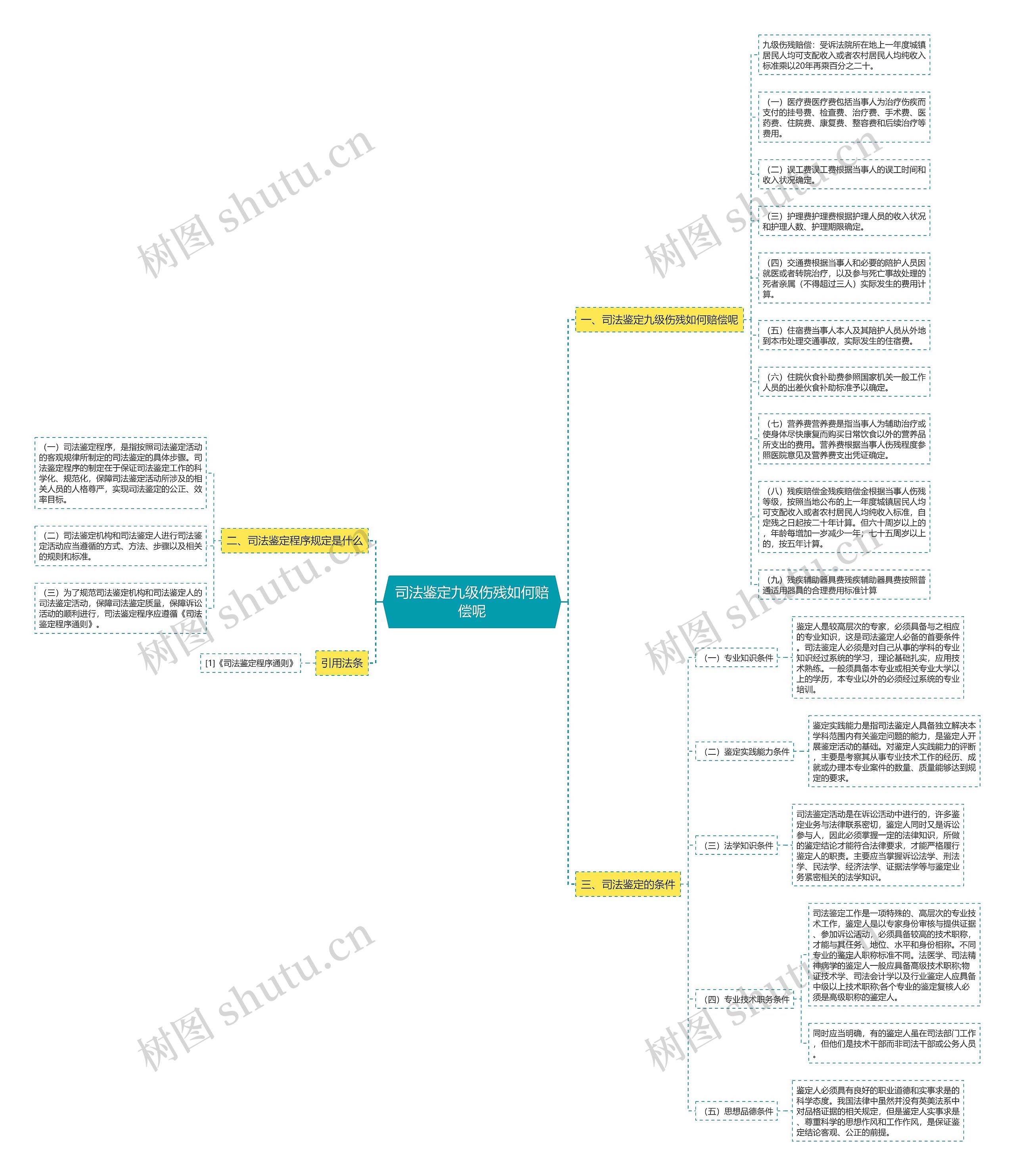 司法鉴定九级伤残如何赔偿呢思维导图