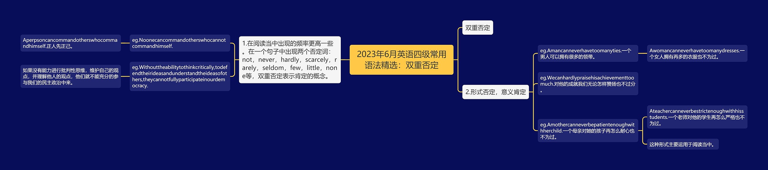 2023年6月英语四级常用语法精选：双重否定思维导图