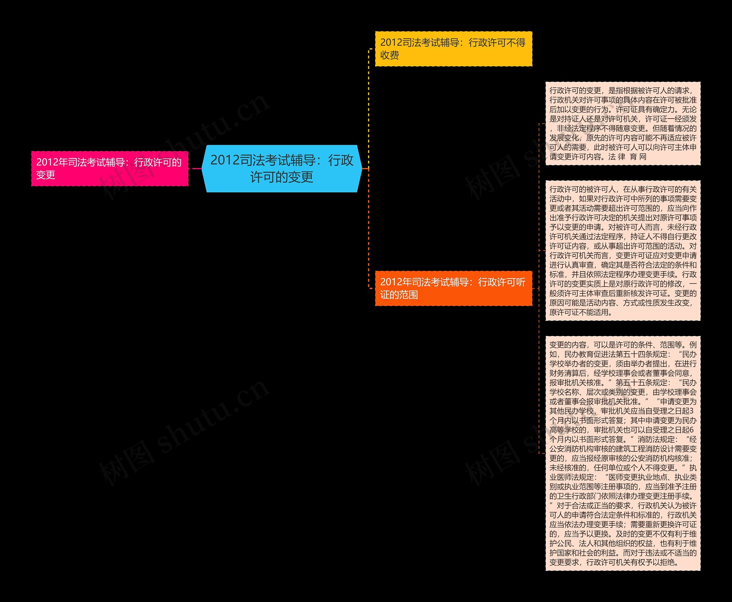 2012司法考试辅导：行政许可的变更思维导图