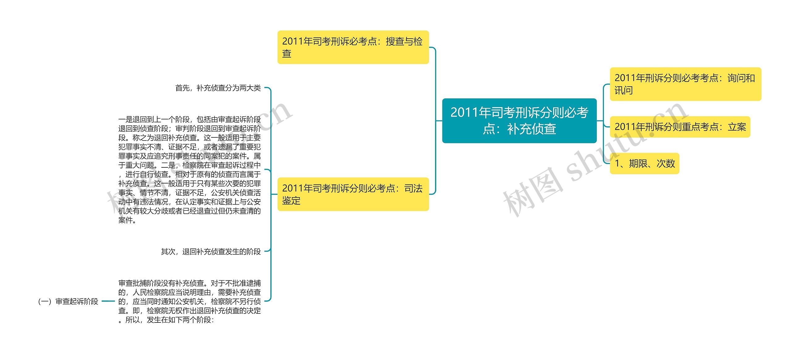 2011年司考刑诉分则必考点：补充侦查