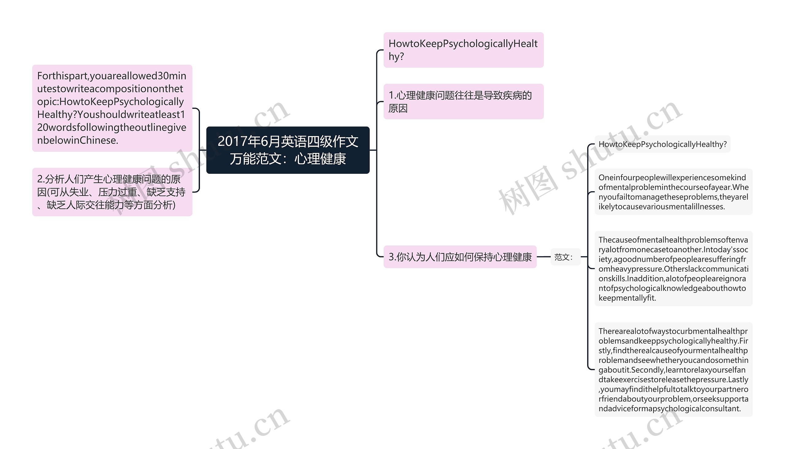 2017年6月英语四级作文万能范文：心理健康思维导图