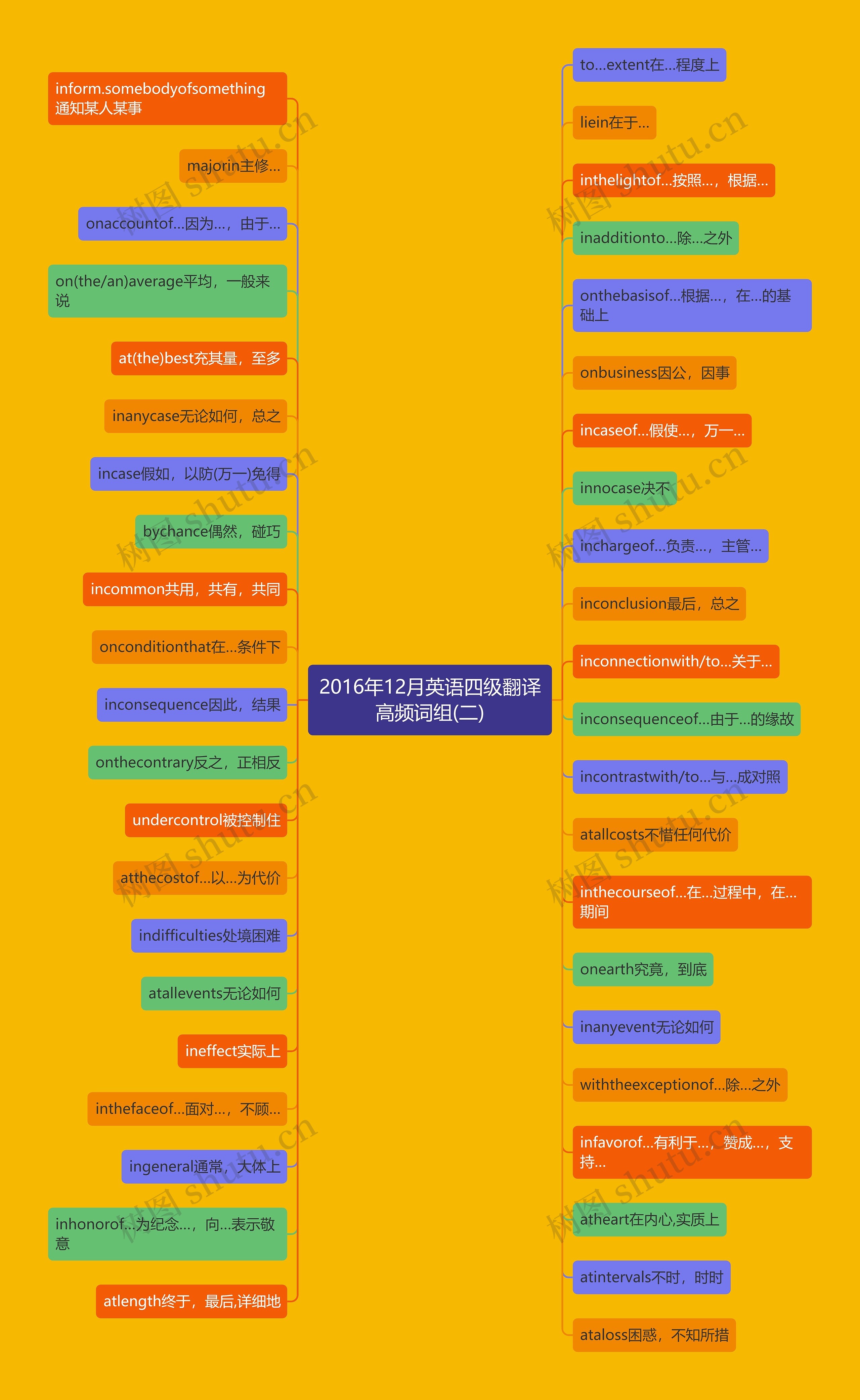 2016年12月英语四级翻译高频词组(二)思维导图