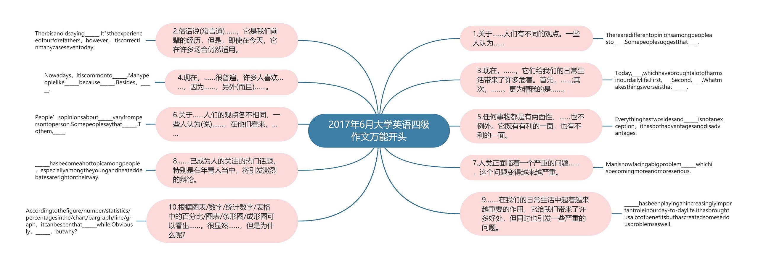 2017年6月大学英语四级作文万能开头思维导图