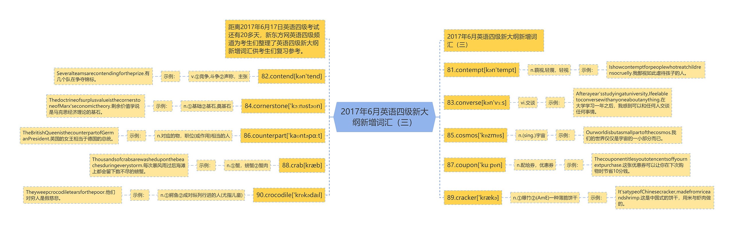 2017年6月英语四级新大纲新增词汇（三）思维导图