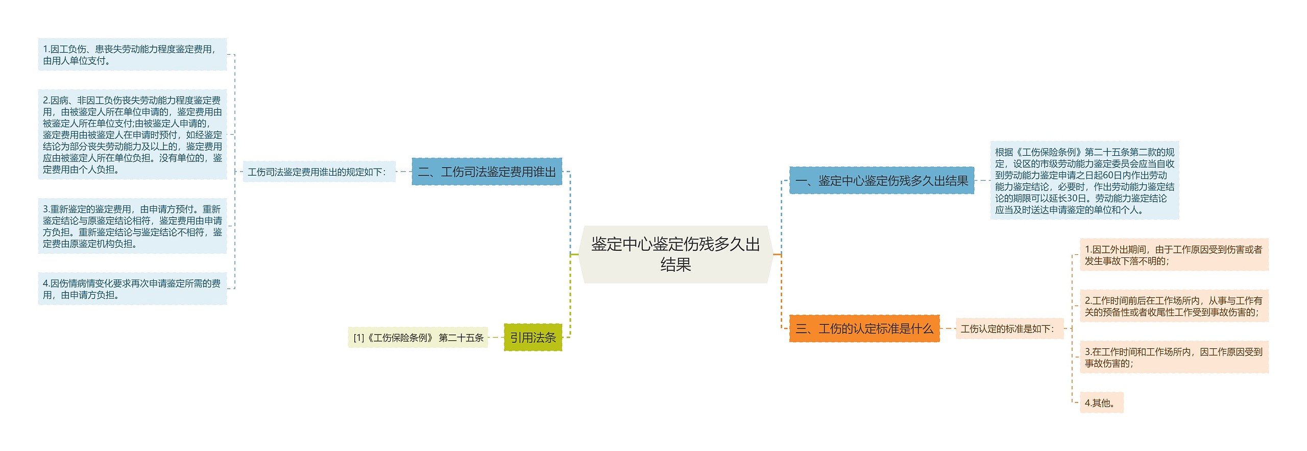 鉴定中心鉴定伤残多久出结果