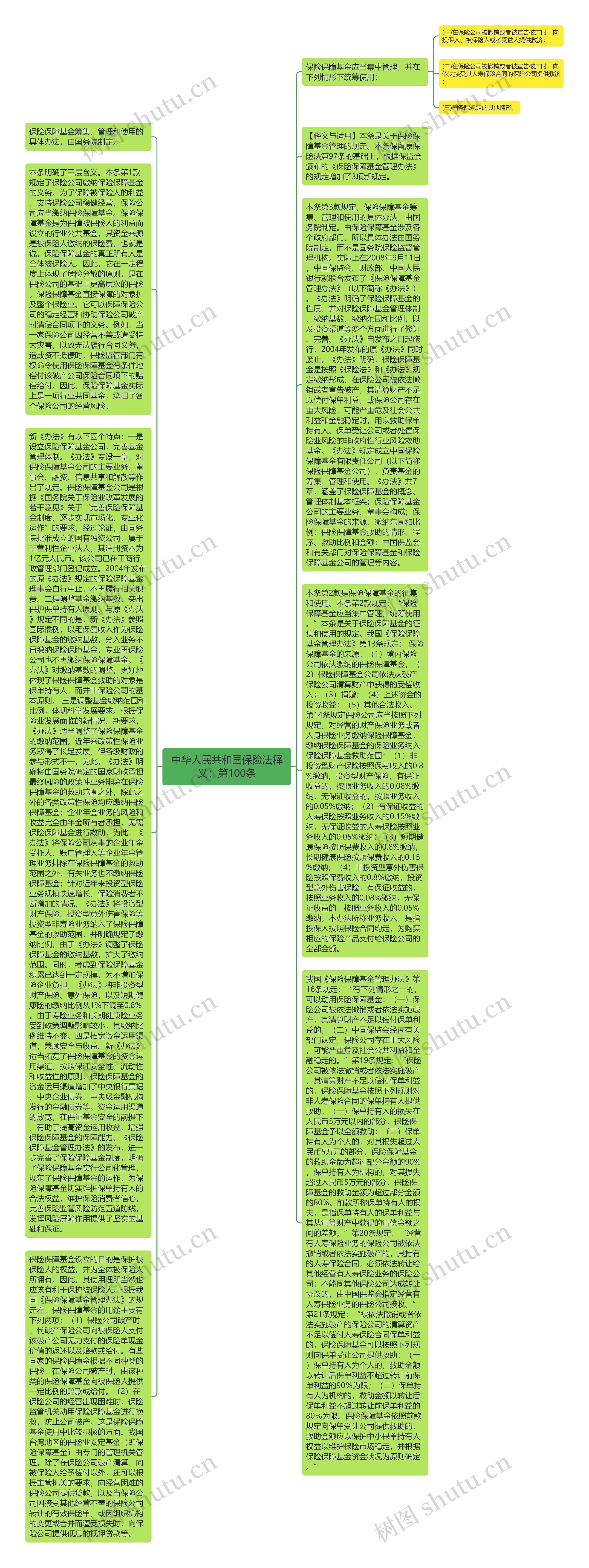 中华人民共和国保险法释义：第100条思维导图