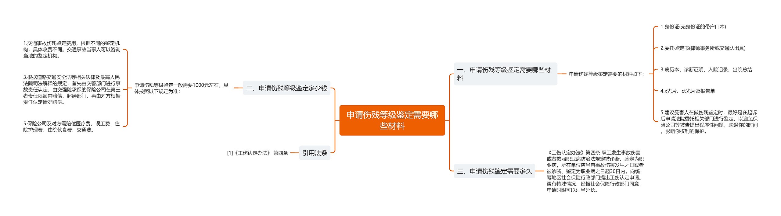 申请伤残等级鉴定需要哪些材料思维导图