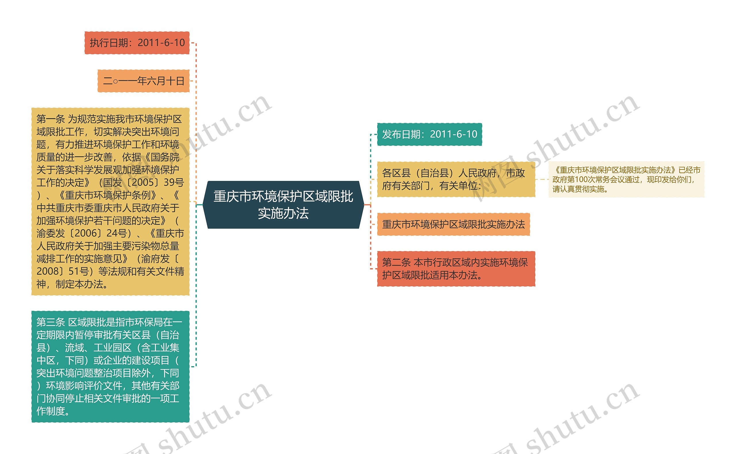 重庆市环境保护区域限批实施办法思维导图