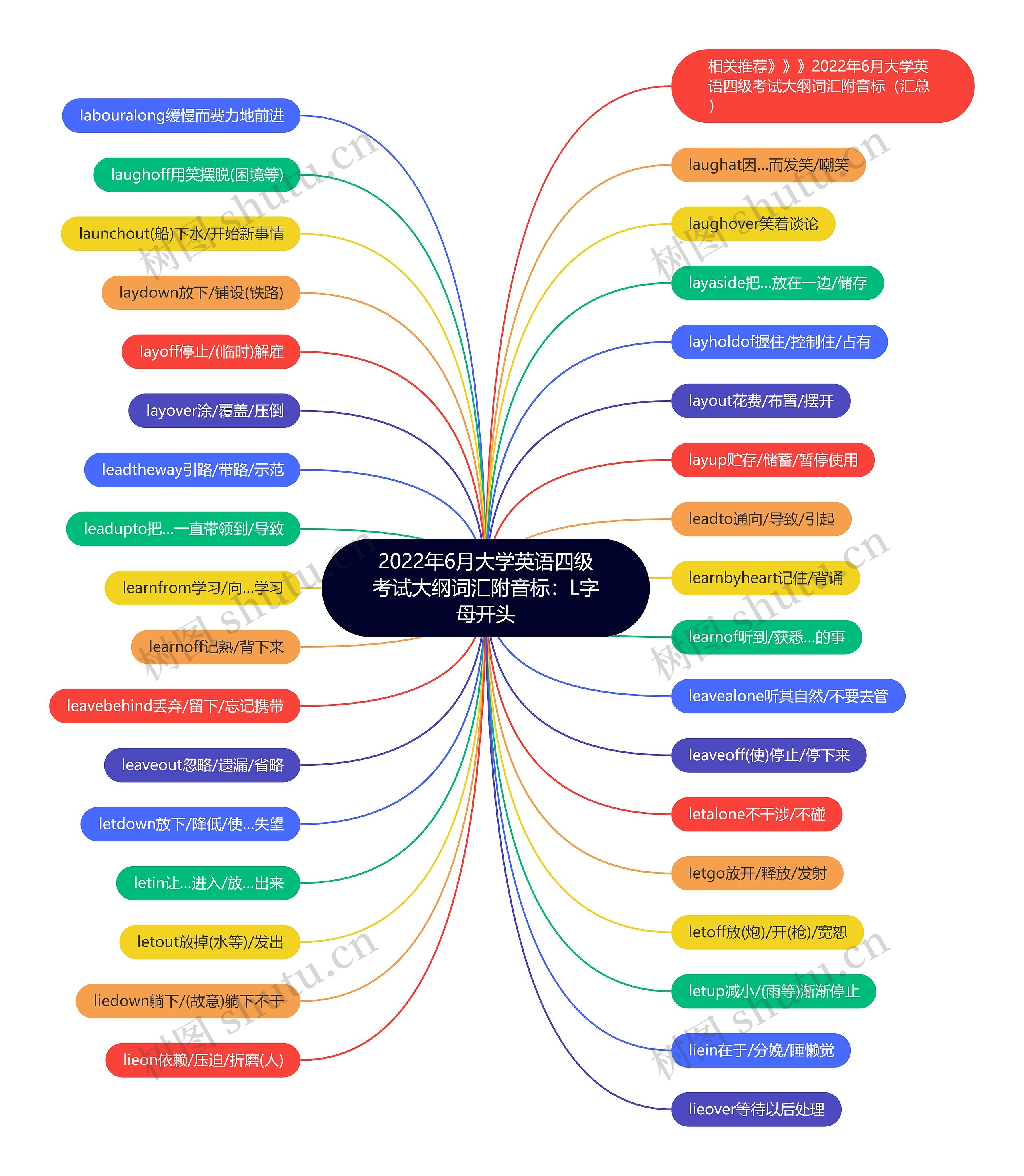 2022年6月大学英语四级考试大纲词汇附音标：L字母开头思维导图