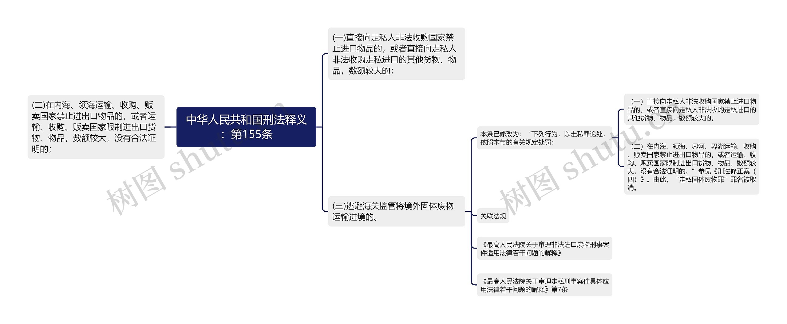 中华人民共和国刑法释义：第155条思维导图