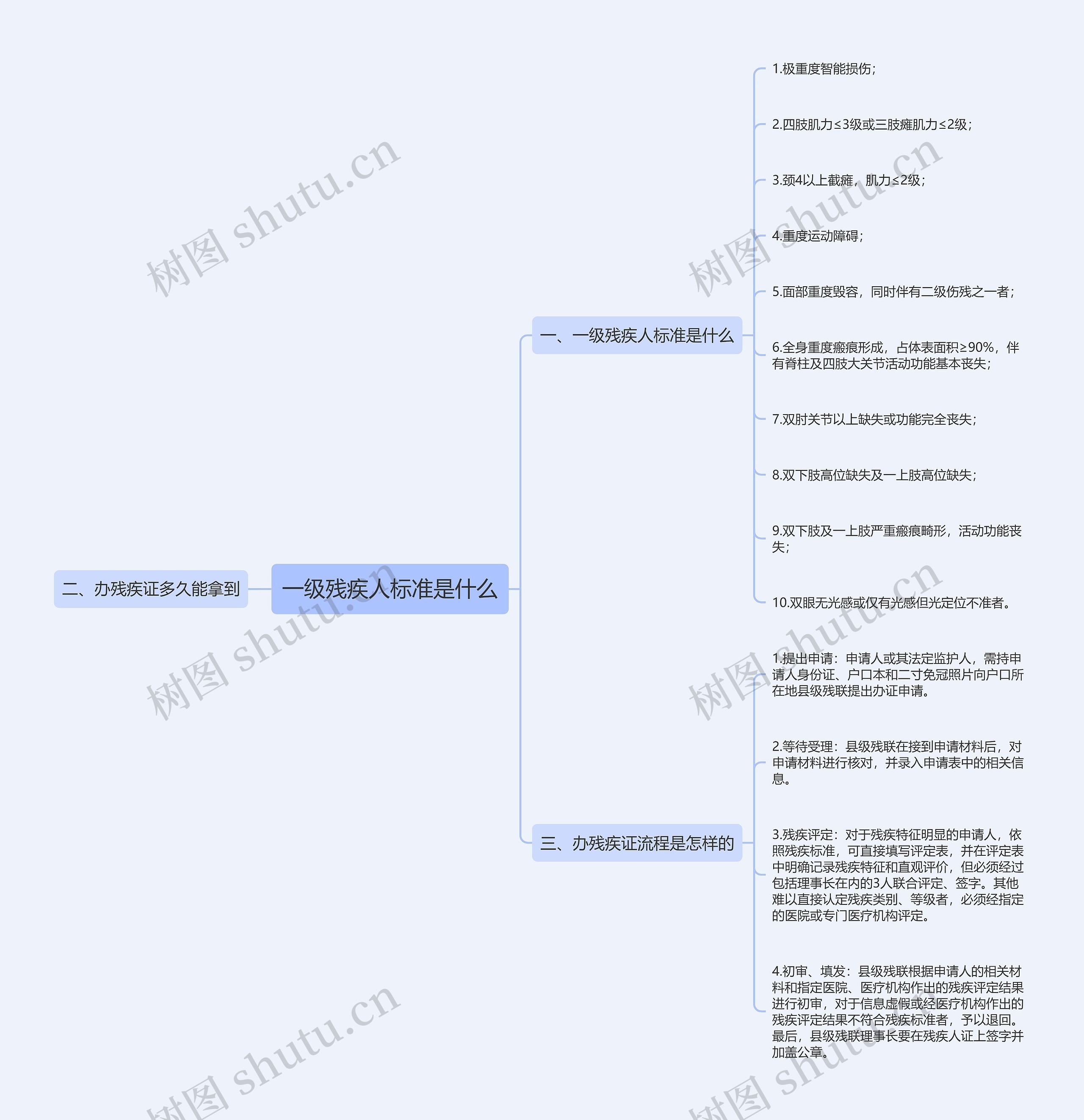 一级残疾人标准是什么