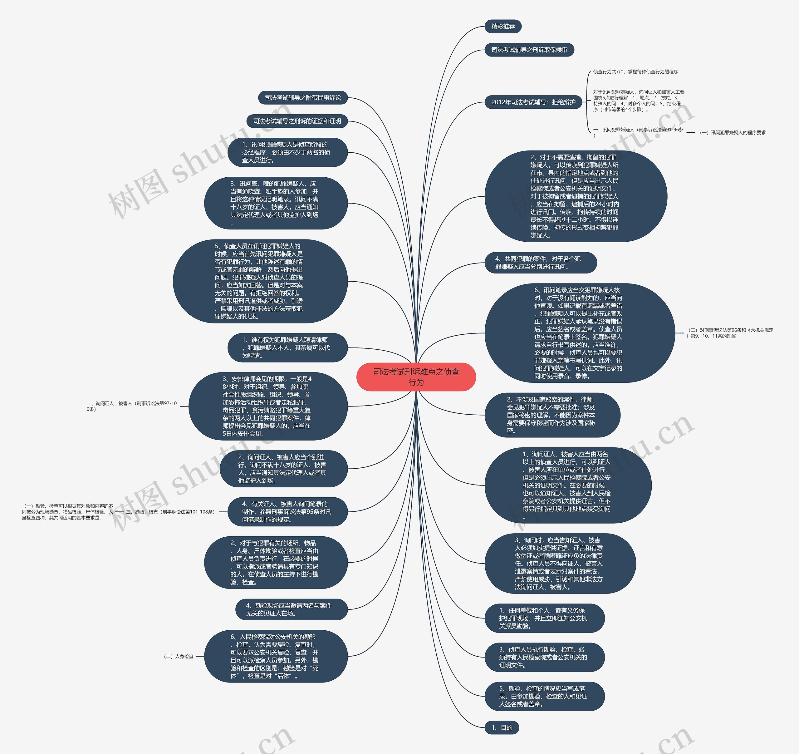 司法考试刑诉难点之侦查行为思维导图