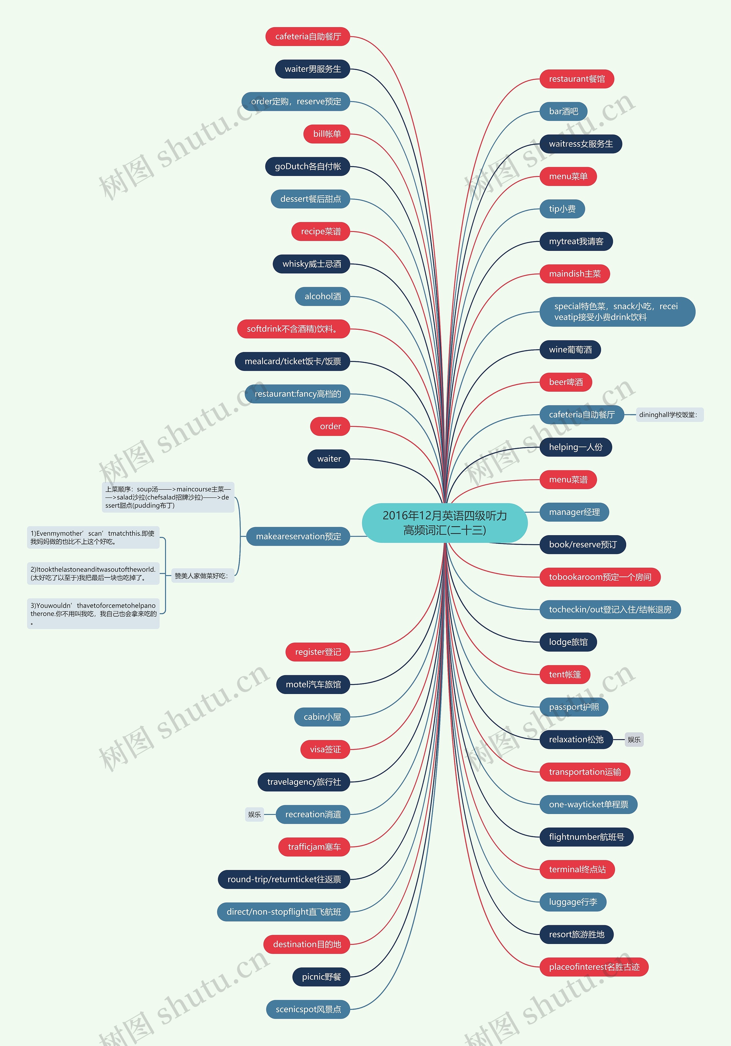 2016年12月英语四级听力高频词汇(二十三)思维导图