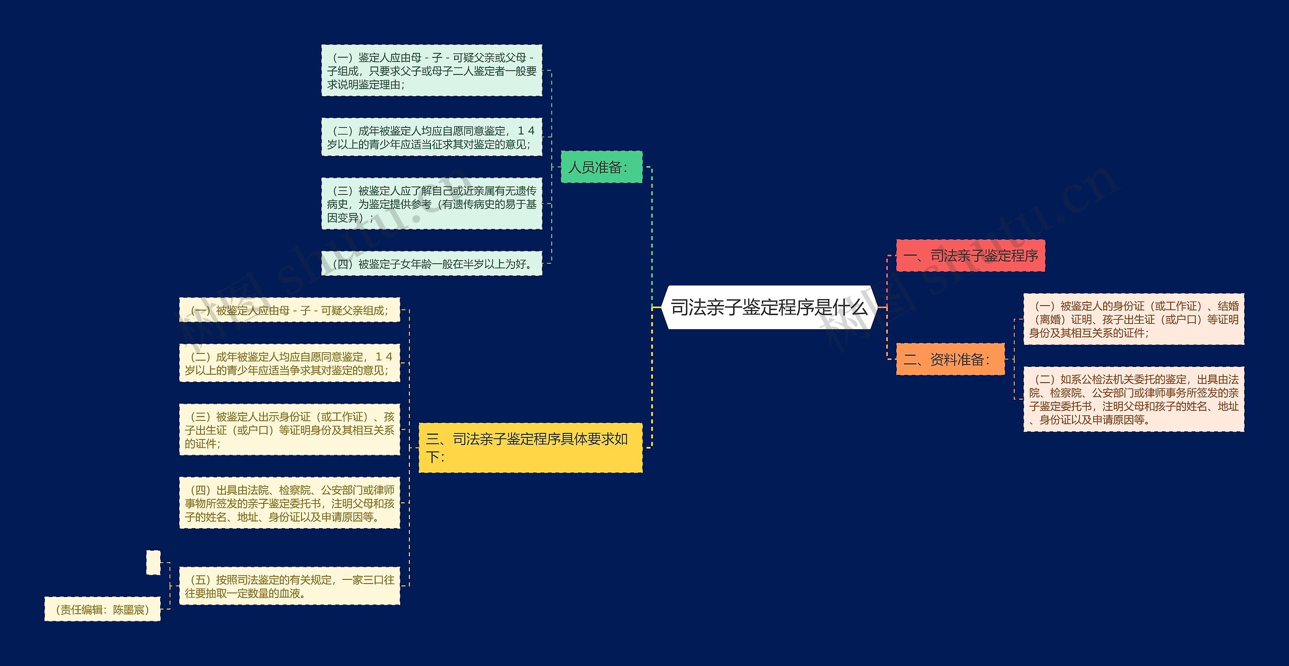 司法亲子鉴定程序是什么思维导图