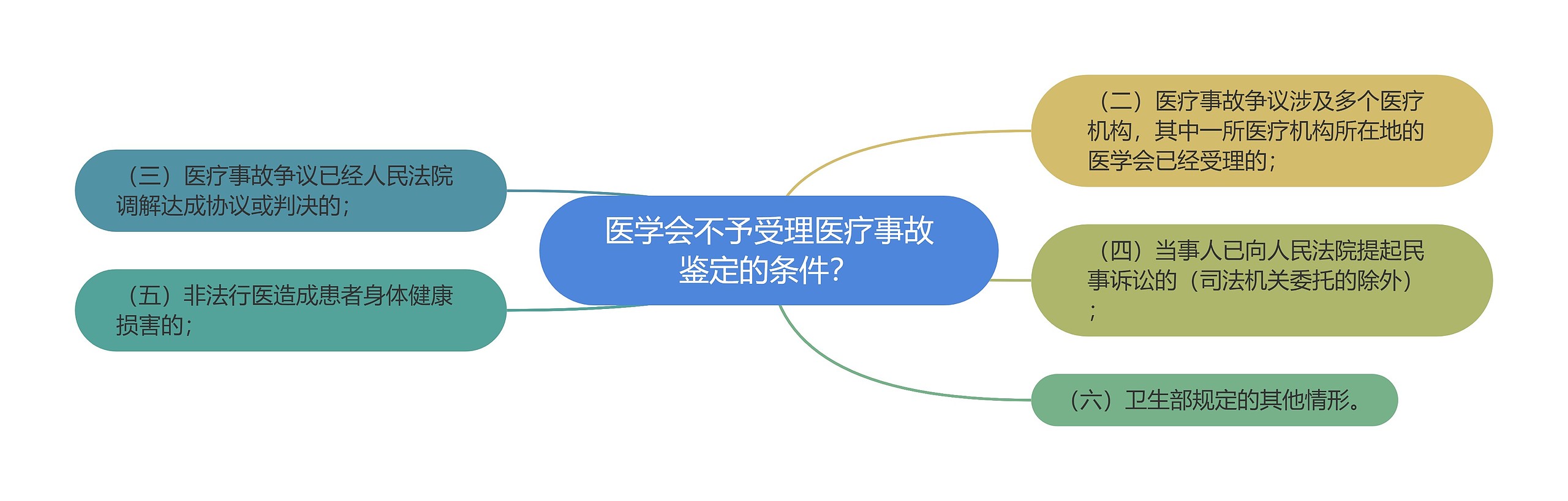 医学会不予受理医疗事故鉴定的条件？思维导图