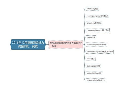 2016年12月英语四级听力高频词汇：阅读