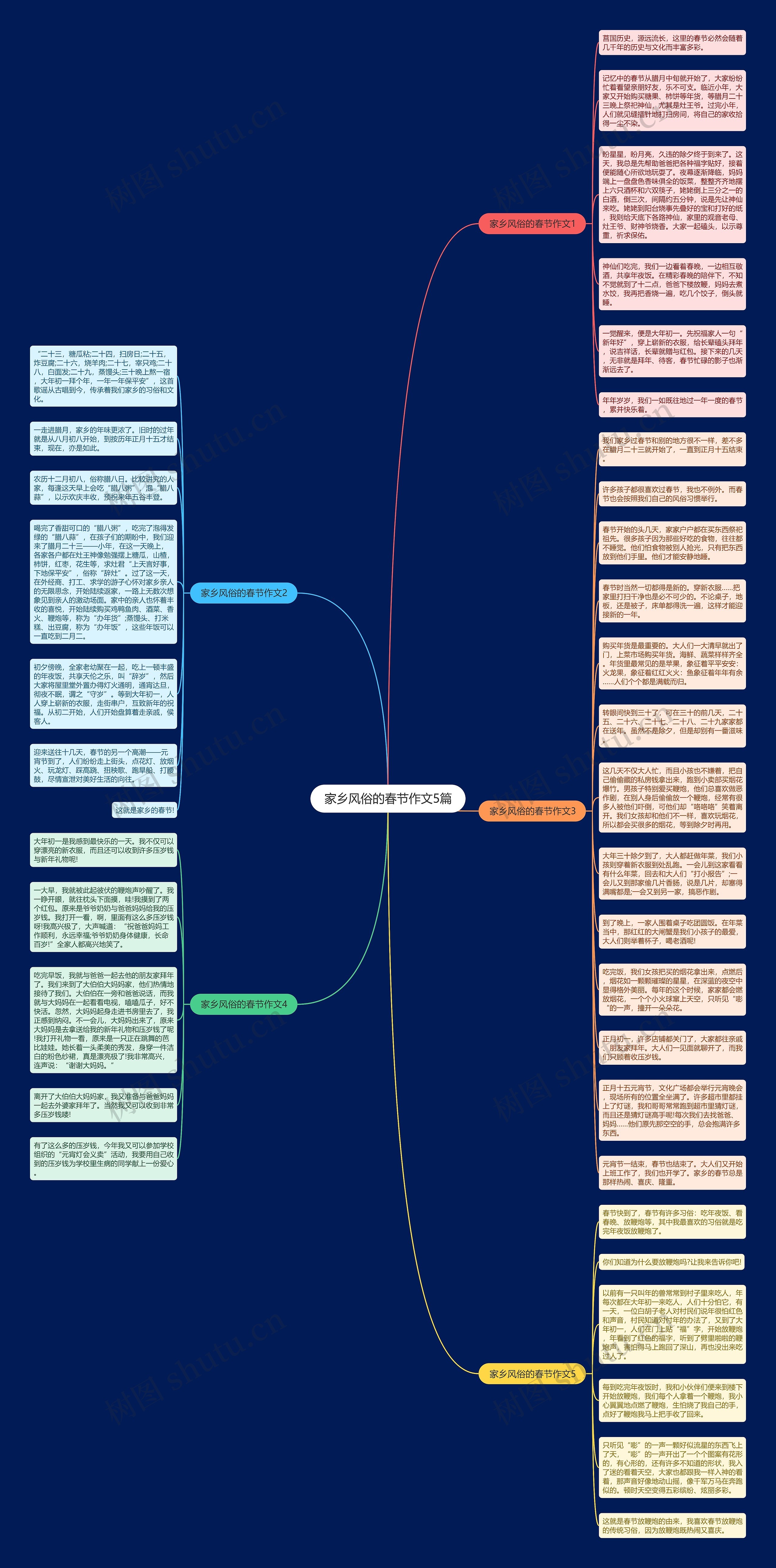 家乡风俗的春节作文5篇思维导图
