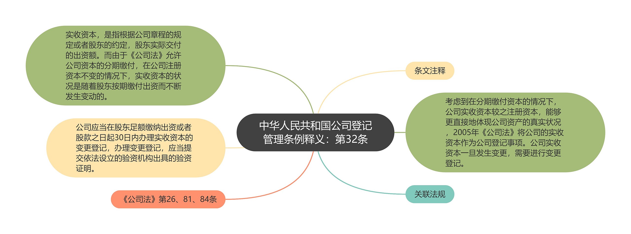 中华人民共和国公司登记管理条例释义：第32条思维导图