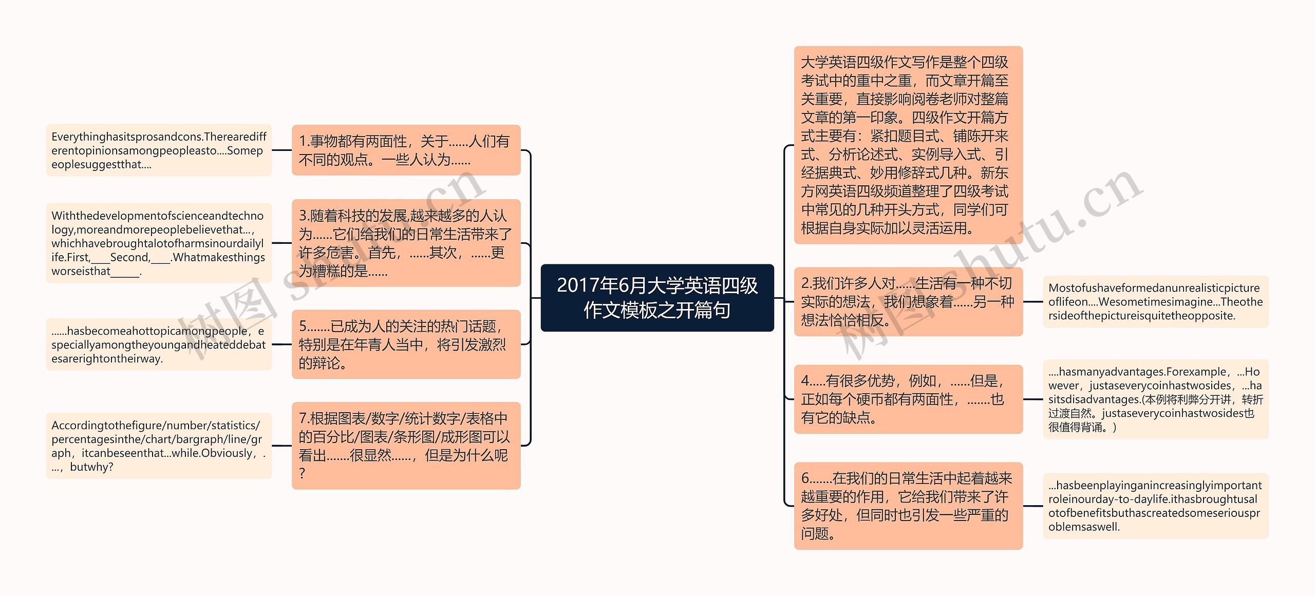 2017年6月大学英语四级作文模板之开篇句