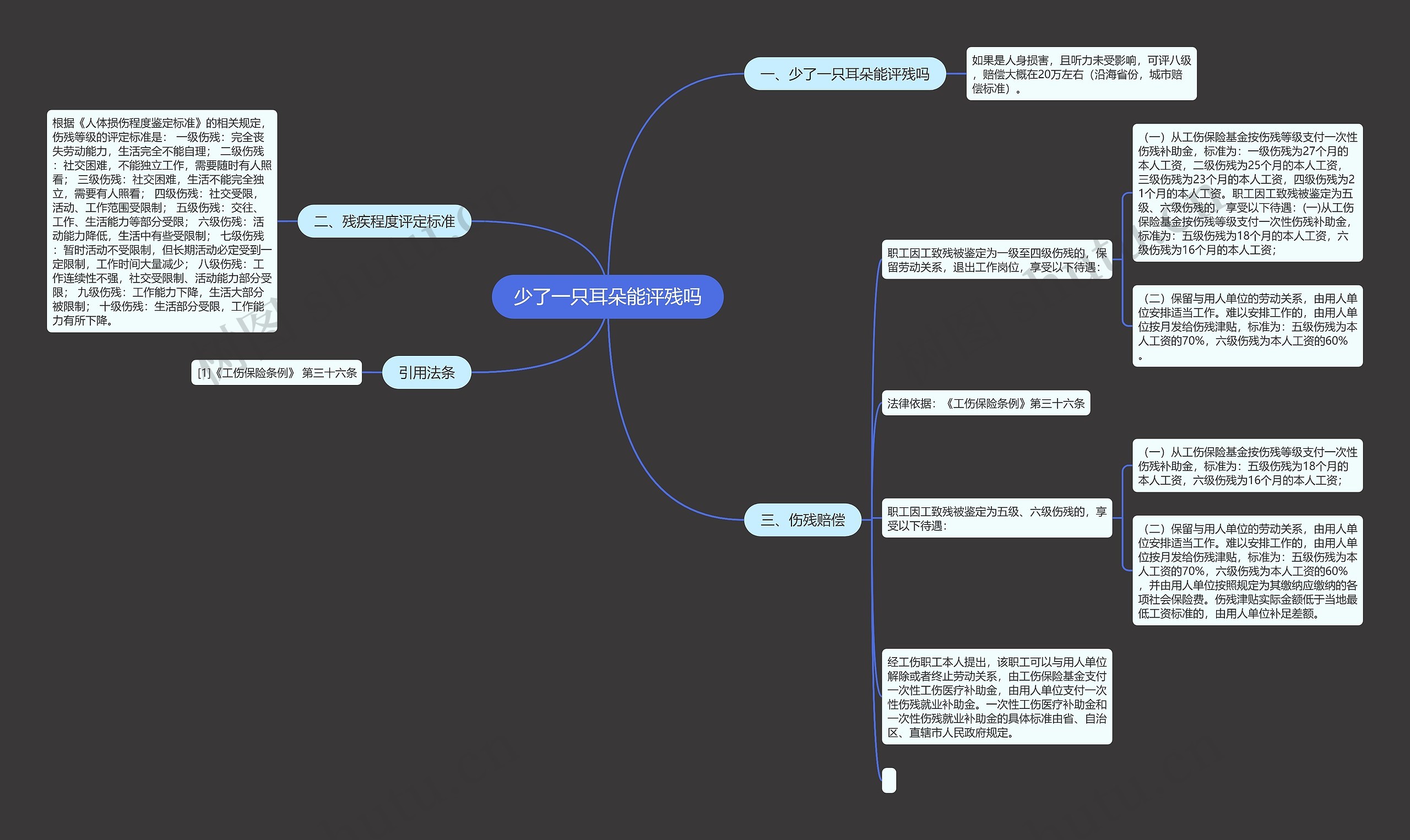 少了一只耳朵能评残吗思维导图