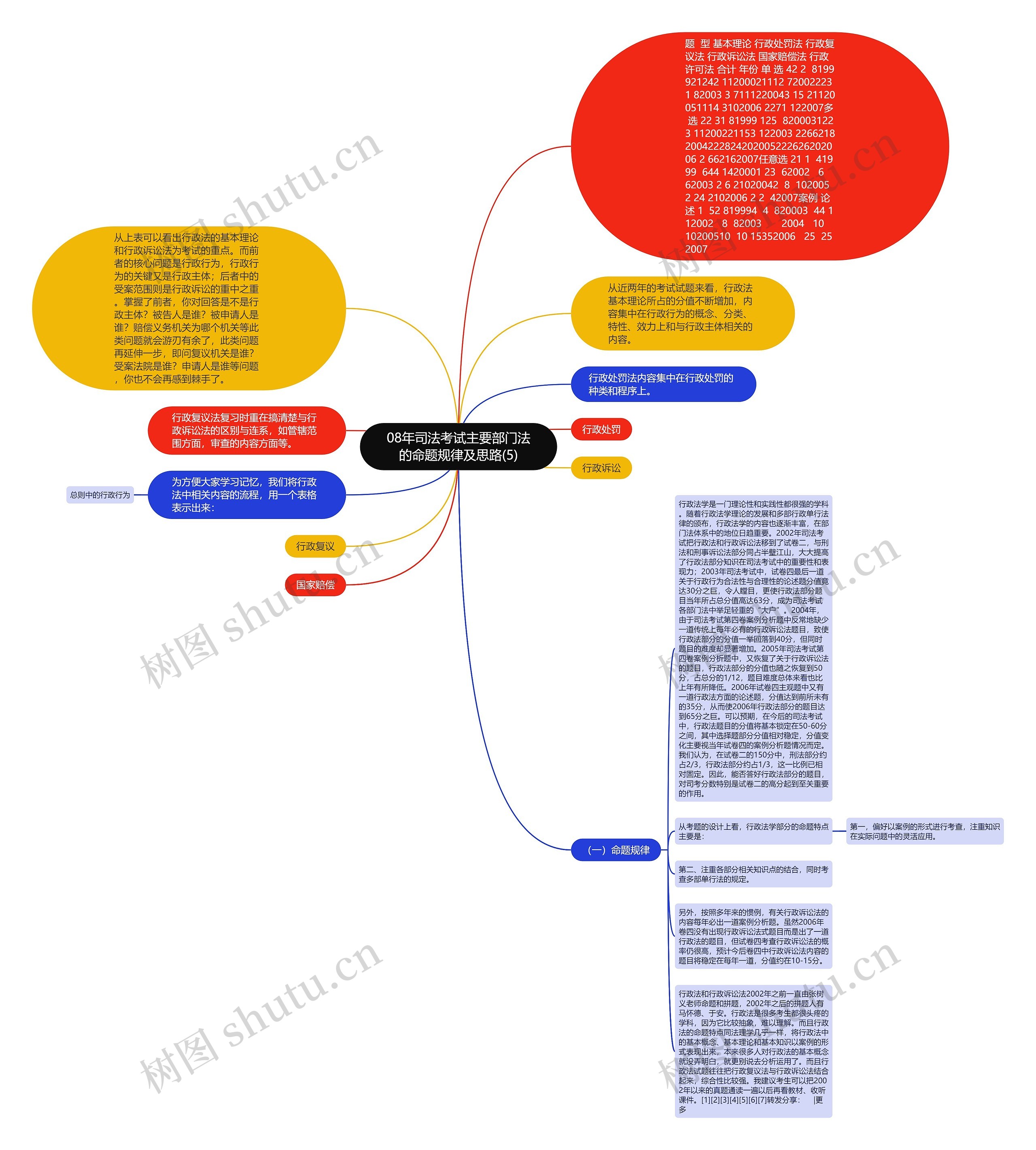 08年司法考试主要部门法的命题规律及思路(5)思维导图