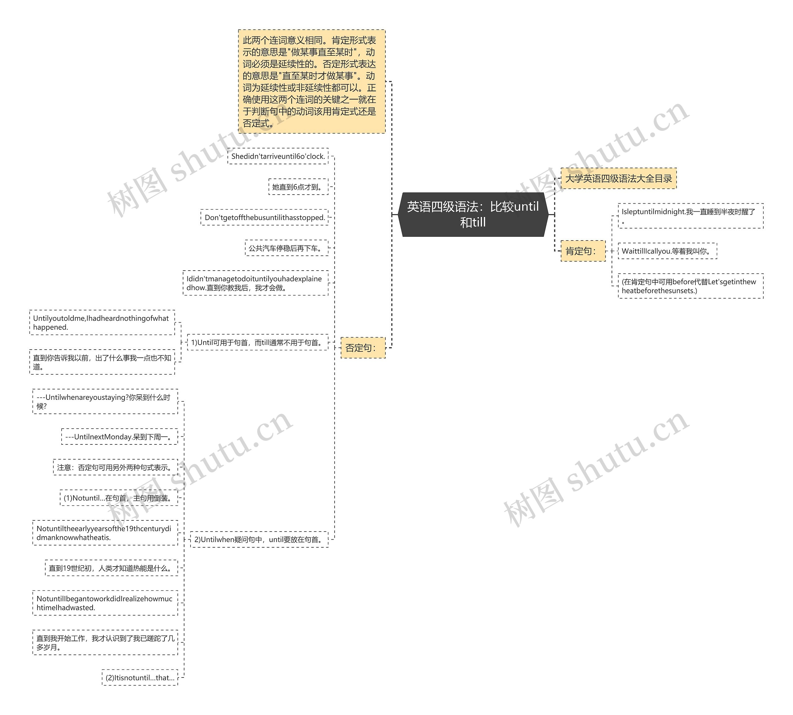 英语四级语法：比较until和till思维导图