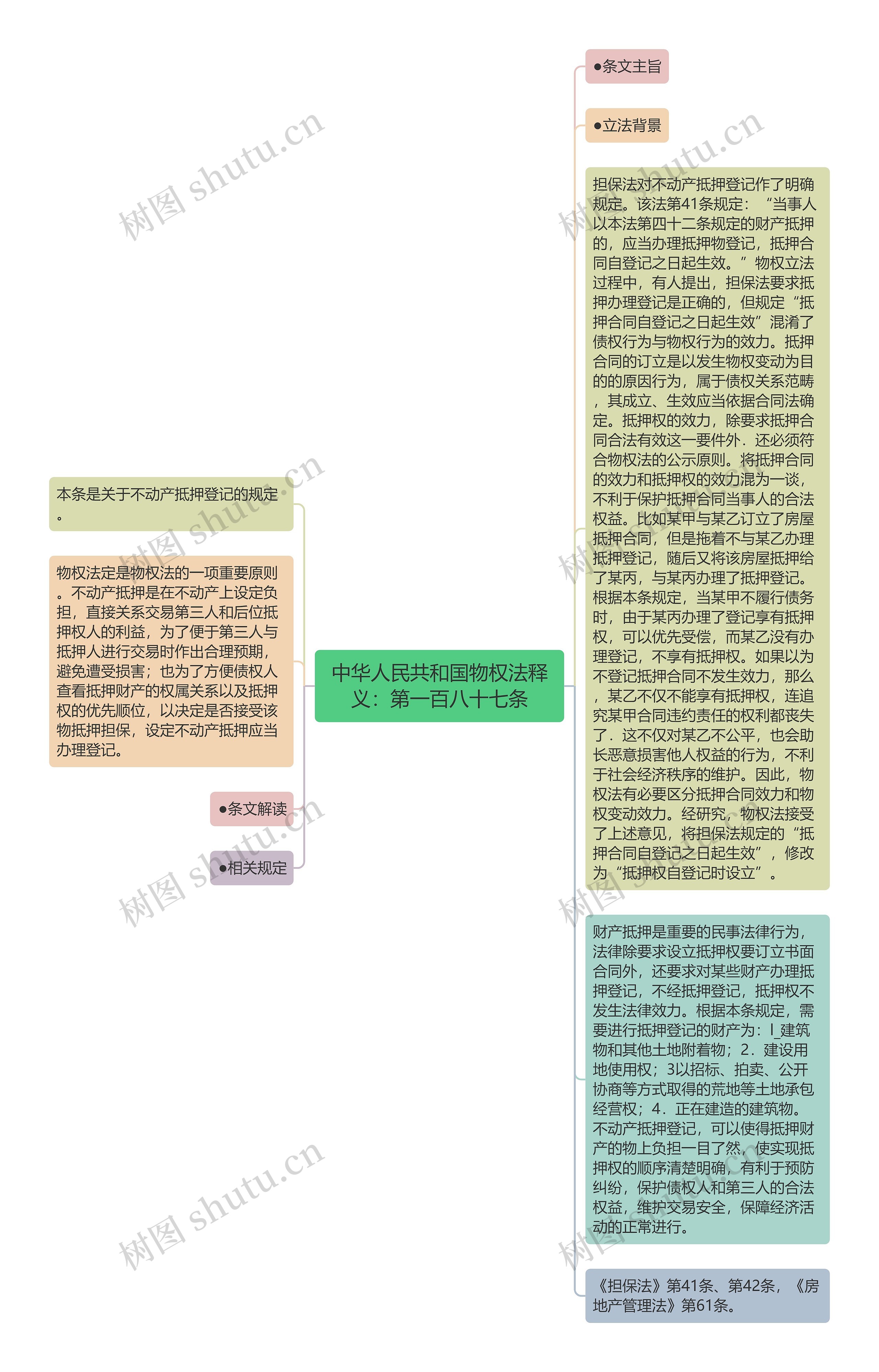 中华人民共和国物权法释义：第一百八十七条思维导图