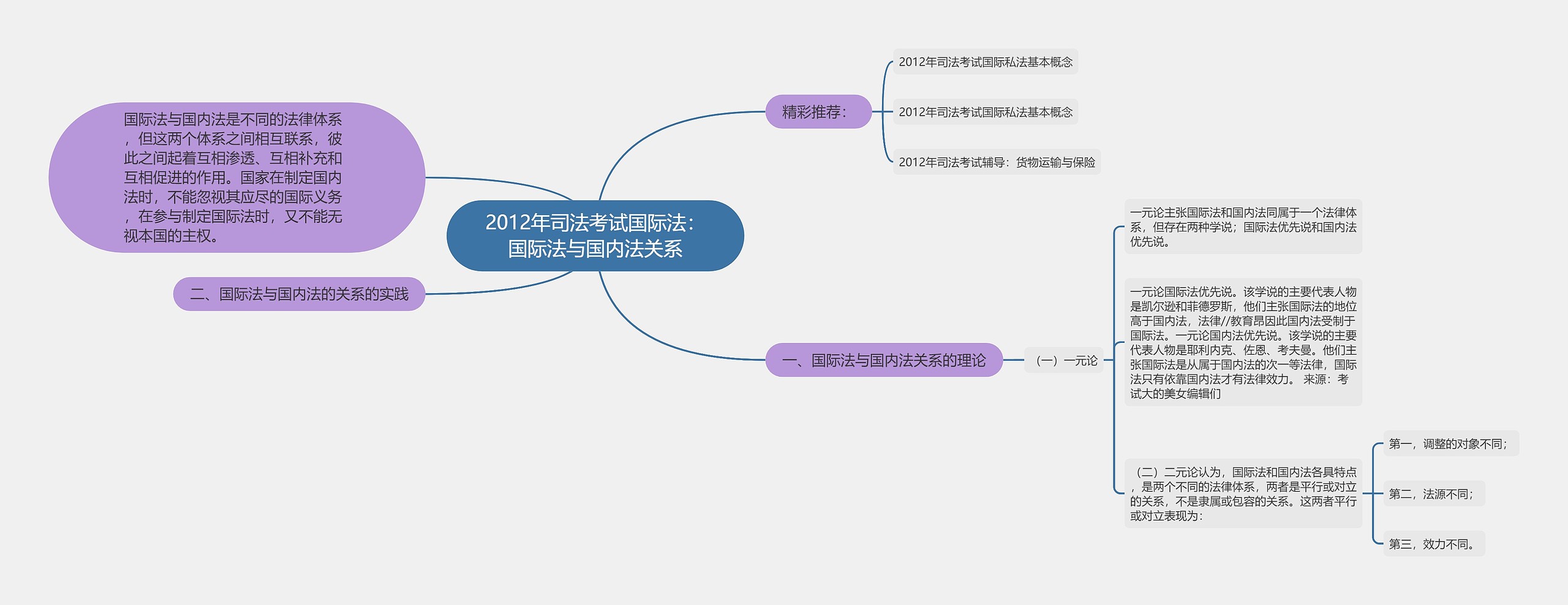 2012年司法考试国际法：国际法与国内法关系思维导图