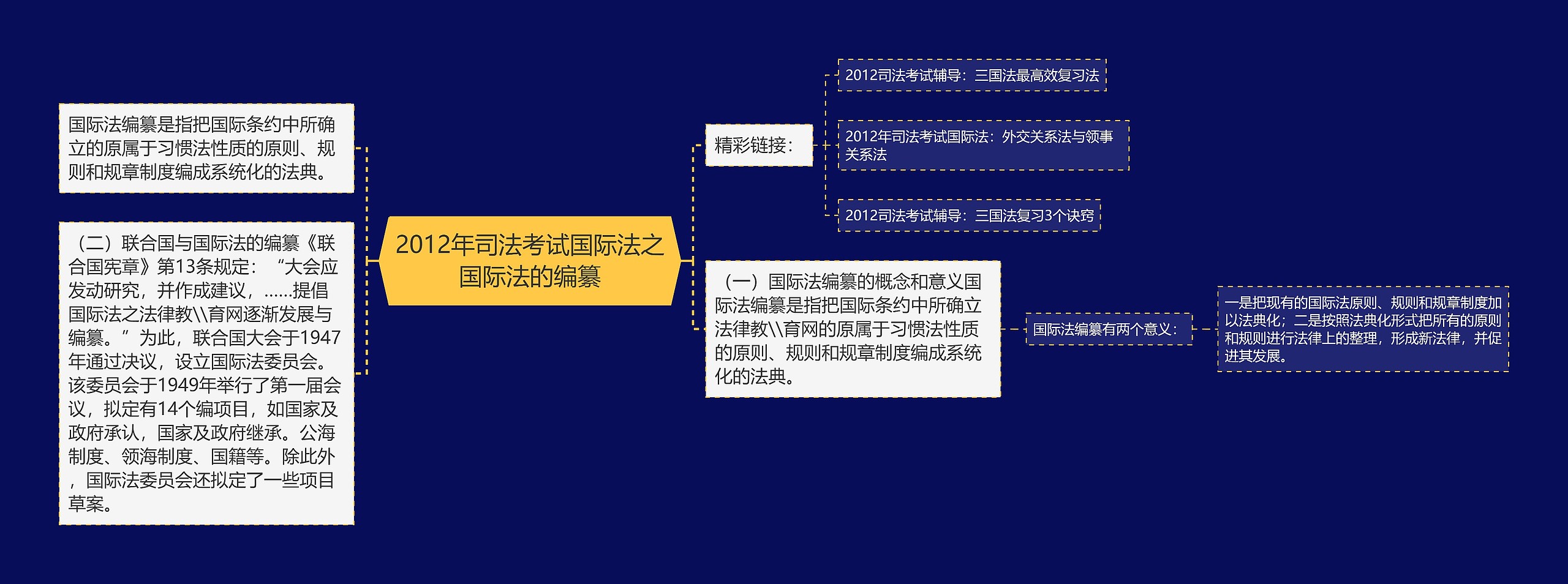 2012年司法考试国际法之国际法的编纂