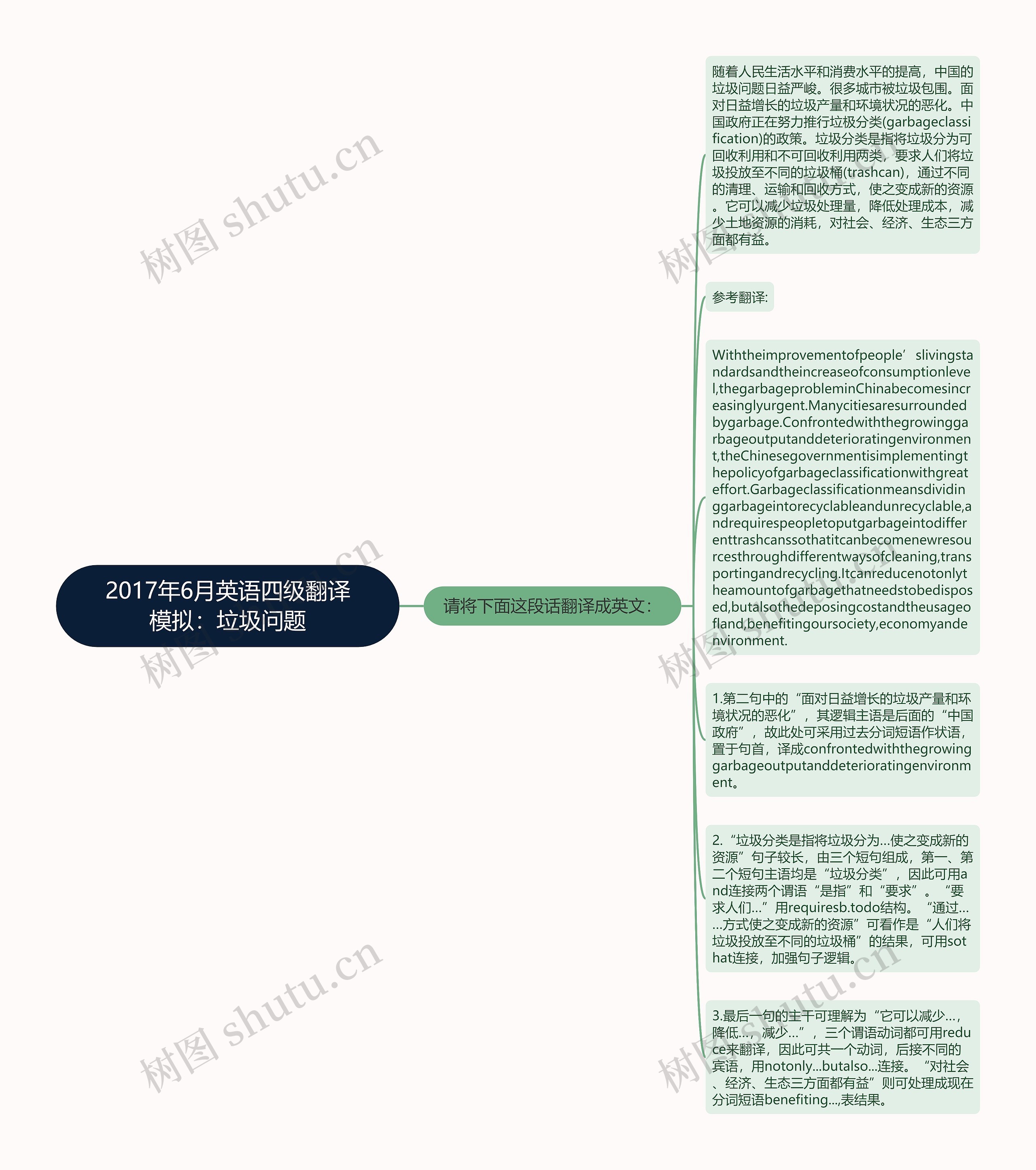 2017年6月英语四级翻译模拟：垃圾问题