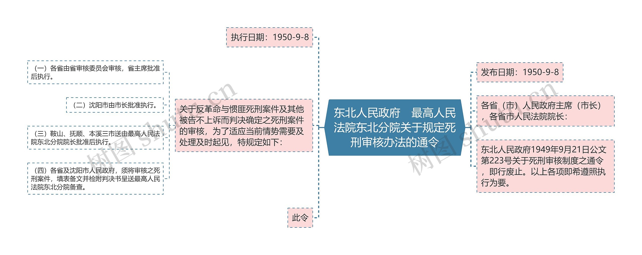 东北人民政府　最高人民法院东北分院关于规定死刑审核办法的通令