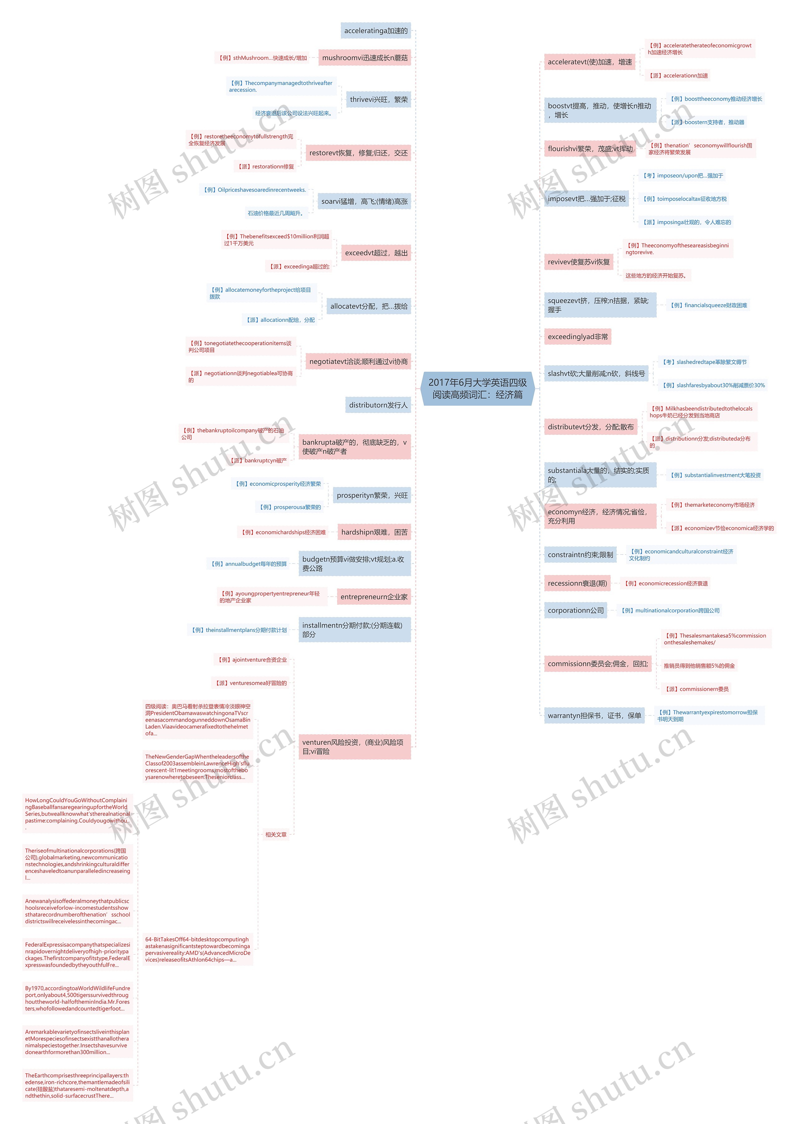2017年6月大学英语四级阅读高频词汇：经济篇思维导图