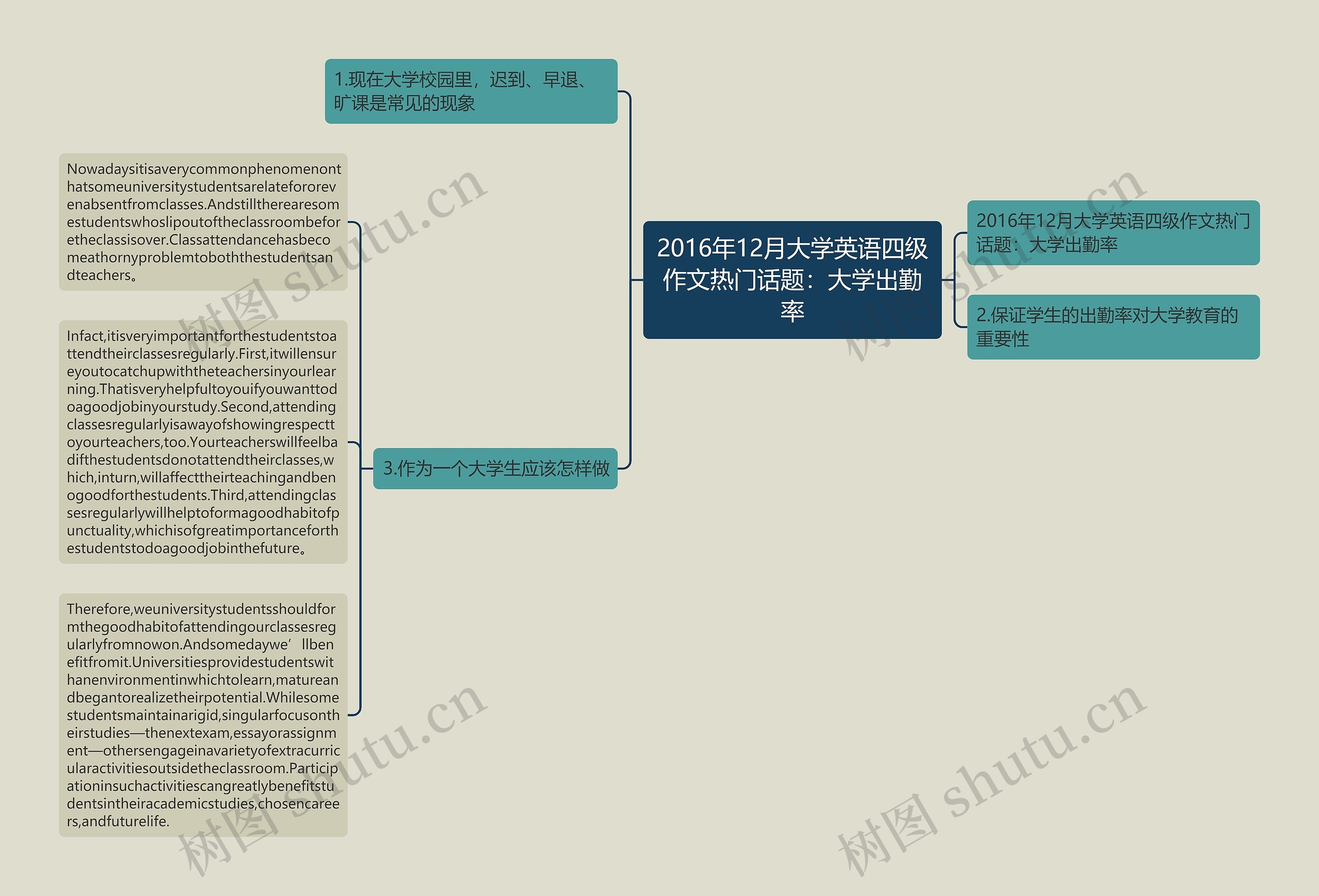 2016年12月大学英语四级作文热门话题：大学出勤率思维导图