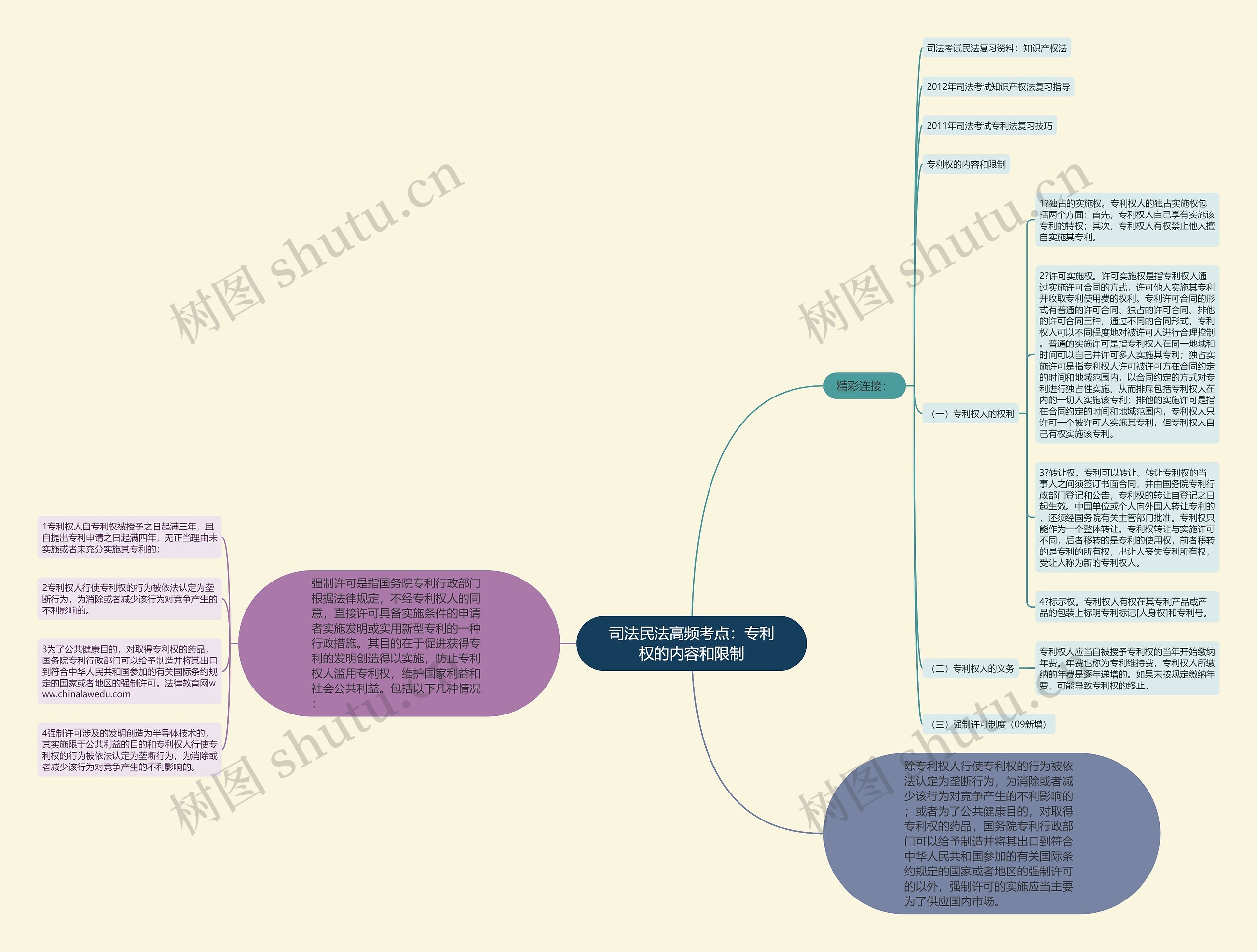司法民法高频考点：专利权的内容和限制思维导图