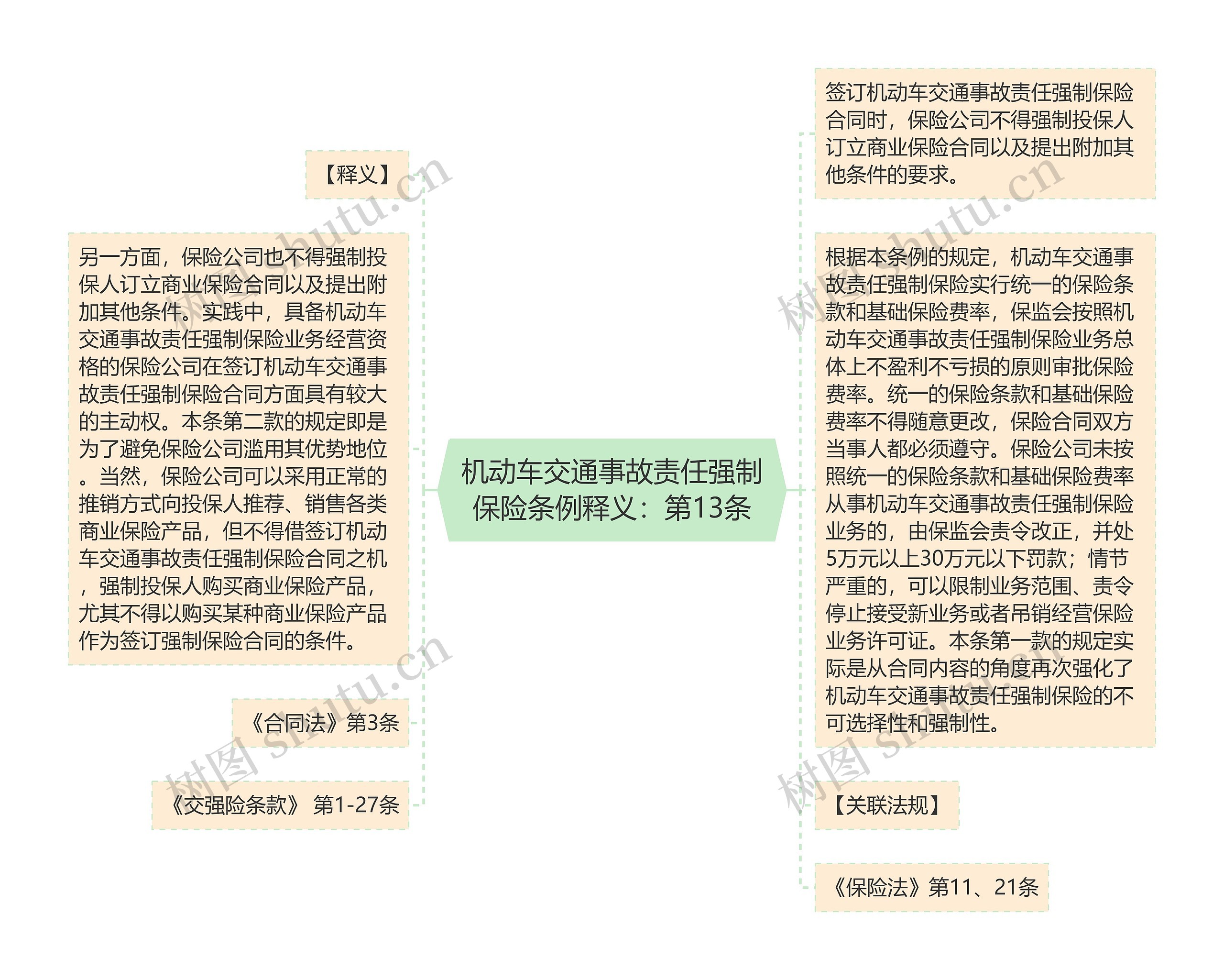 机动车交通事故责任强制保险条例释义：第13条思维导图