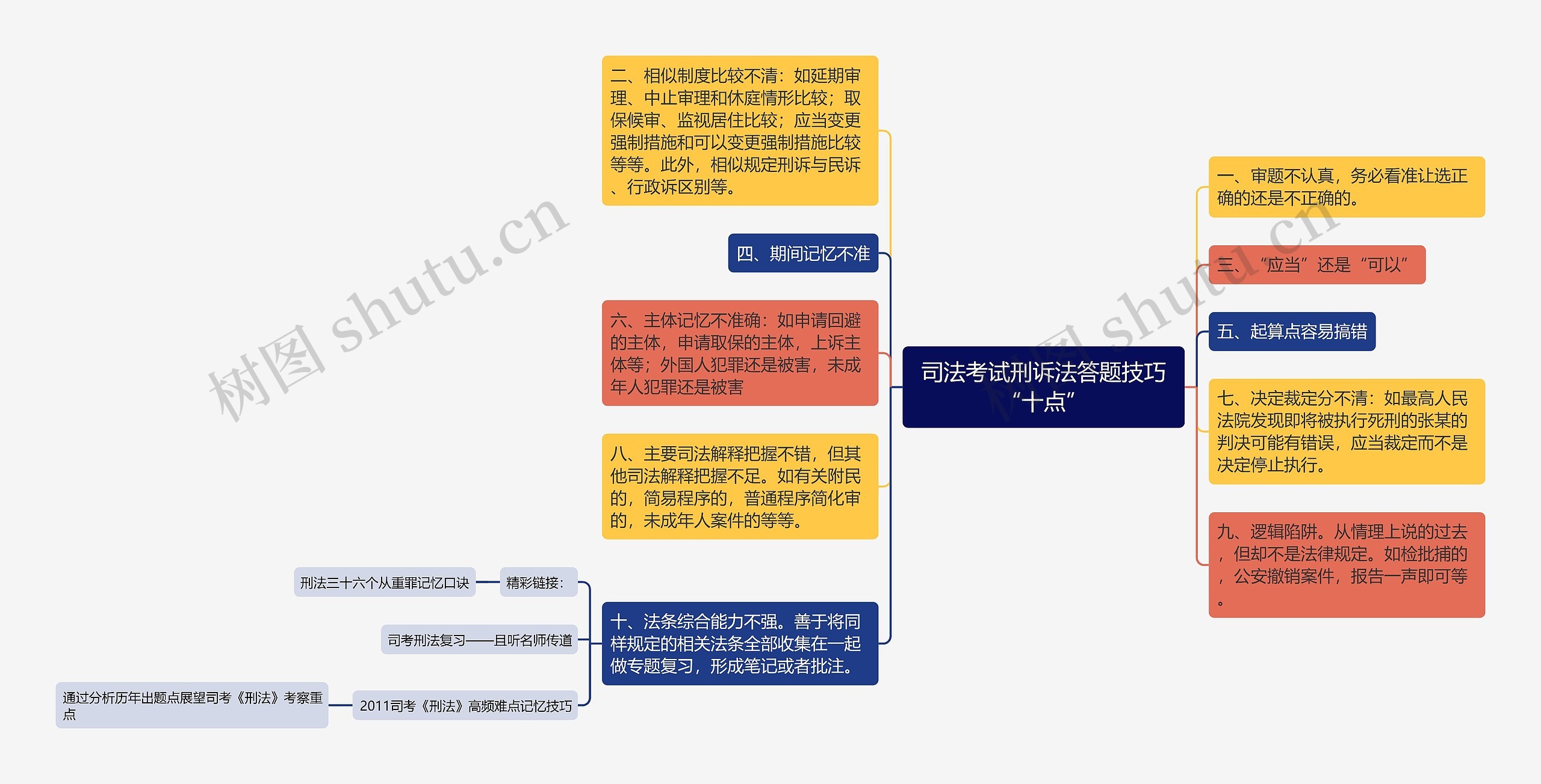 司法考试刑诉法答题技巧“十点”思维导图