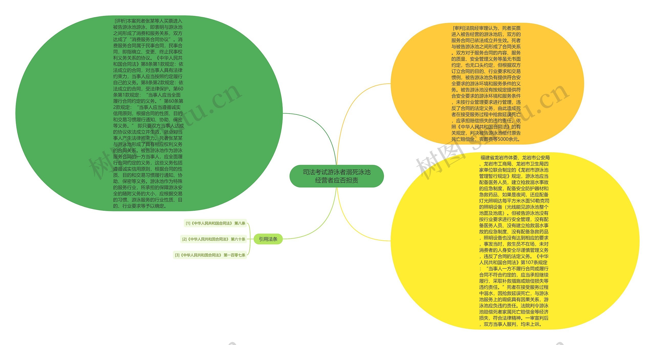 司法考试游泳者溺死泳池经营者应否担责思维导图