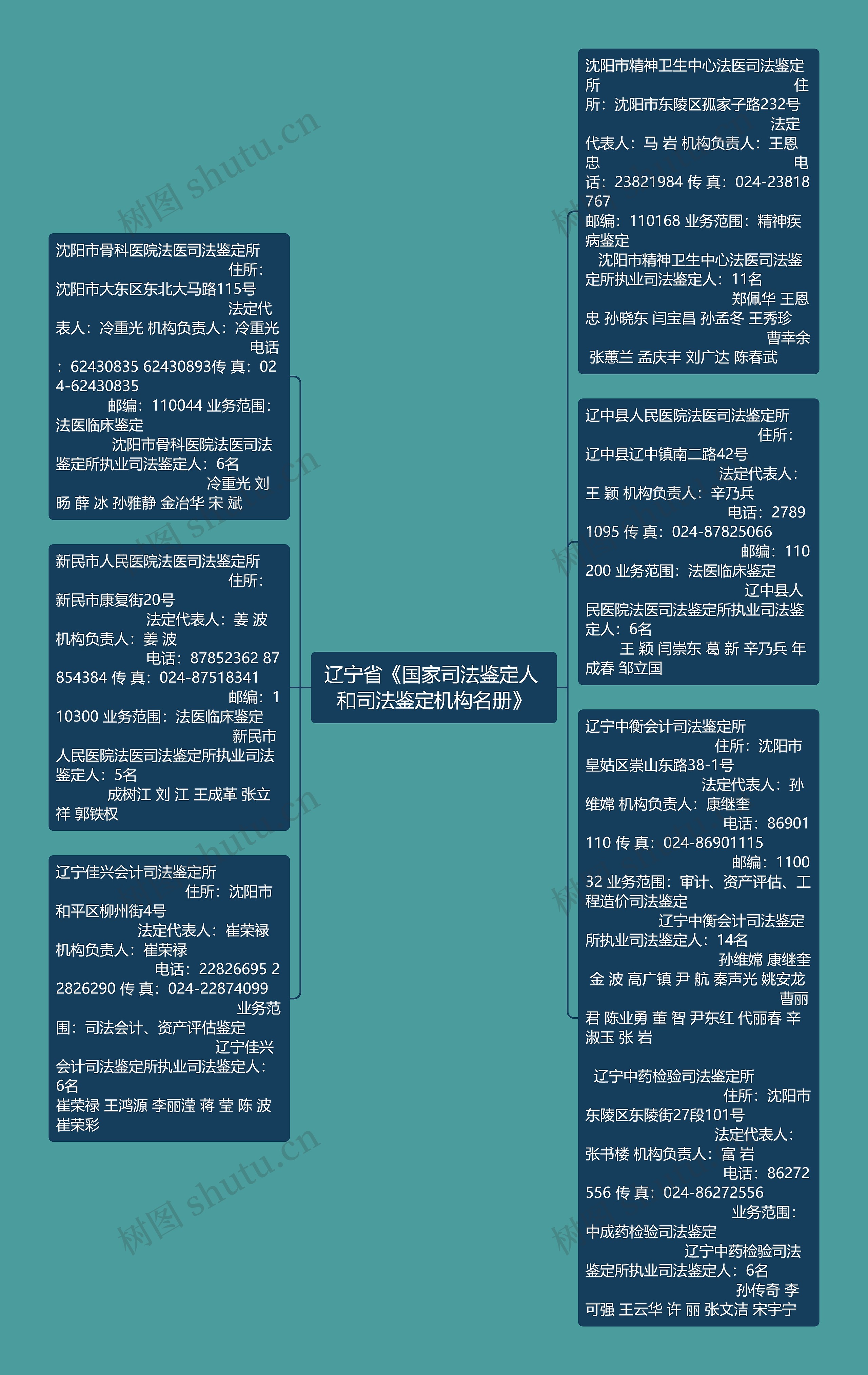 辽宁省《国家司法鉴定人 和司法鉴定机构名册》思维导图