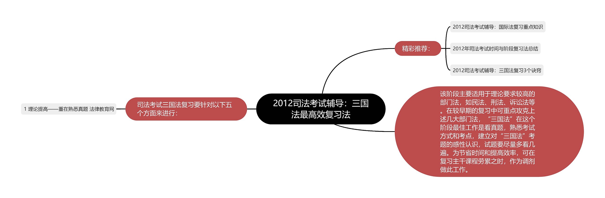 2012司法考试辅导：三国法最高效复习法