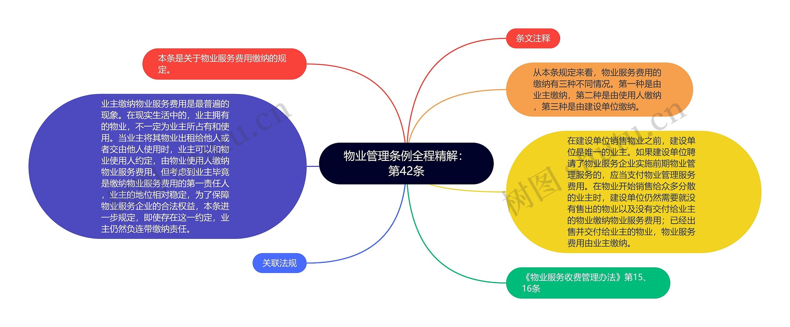 物业管理条例全程精解：第42条思维导图