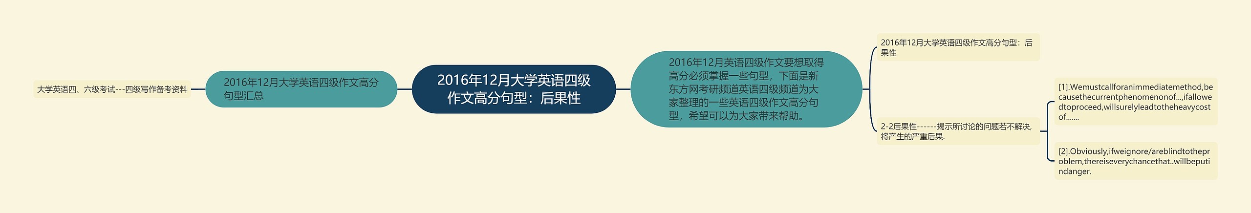 2016年12月大学英语四级作文高分句型：后果性思维导图