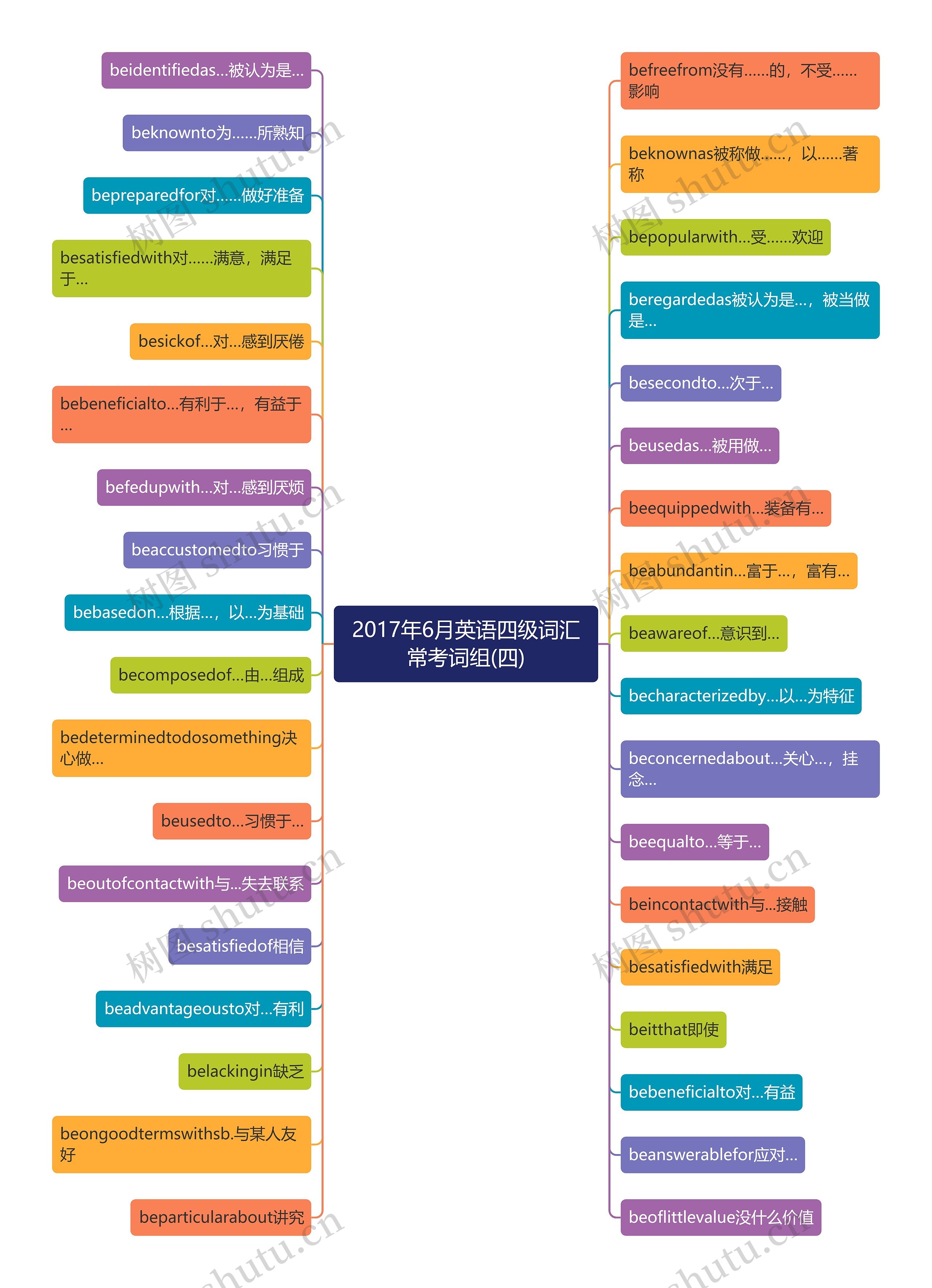 2017年6月英语四级词汇常考词组(四)思维导图